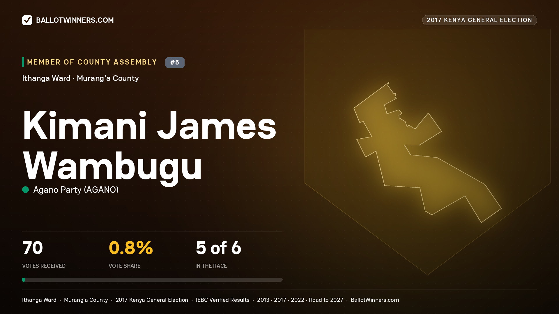 KIMANI JAMES WAMBUGU, AGANO PARTY, contested Member of County Assembly for ITHANGA, 70 votes, 2017 Kenya general election.
