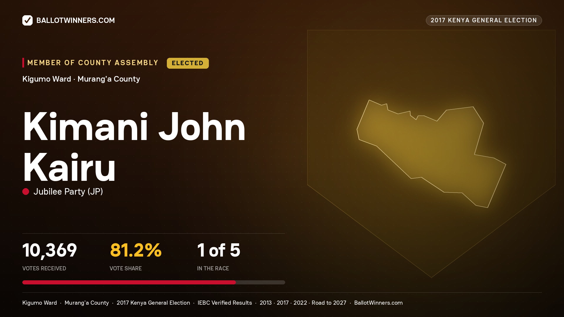 KIMANI JOHN KAIRU, JUBILEE PARTY, elected Member of County Assembly for KIGUMO, 10,369 votes, 2017 Kenya general election.