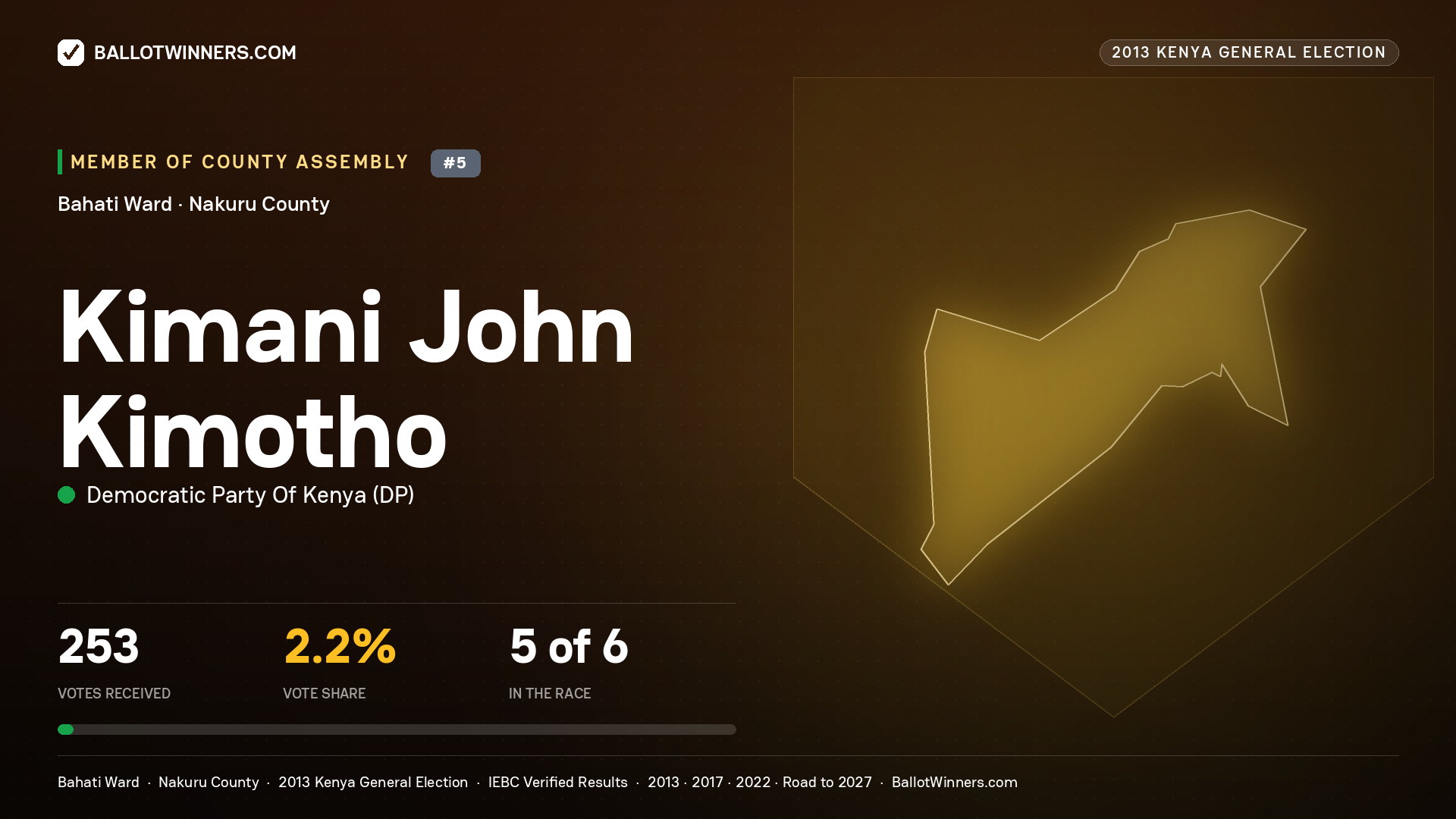 KIMANI JOHN KIMOTHO, contested Member of County Assembly for BAHATI, 253 votes, 2013 Kenya general election.
