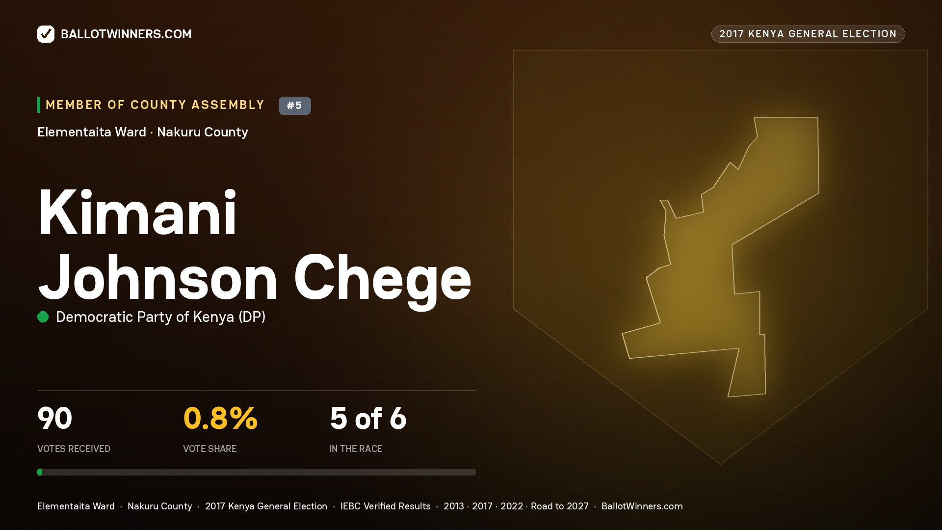 KIMANI JOHNSON CHEGE, DEMOCRATIC PARTY OF KENYA, contested Member of County Assembly for ELEMENTAITA, 90 votes, 2017 Kenya general election.