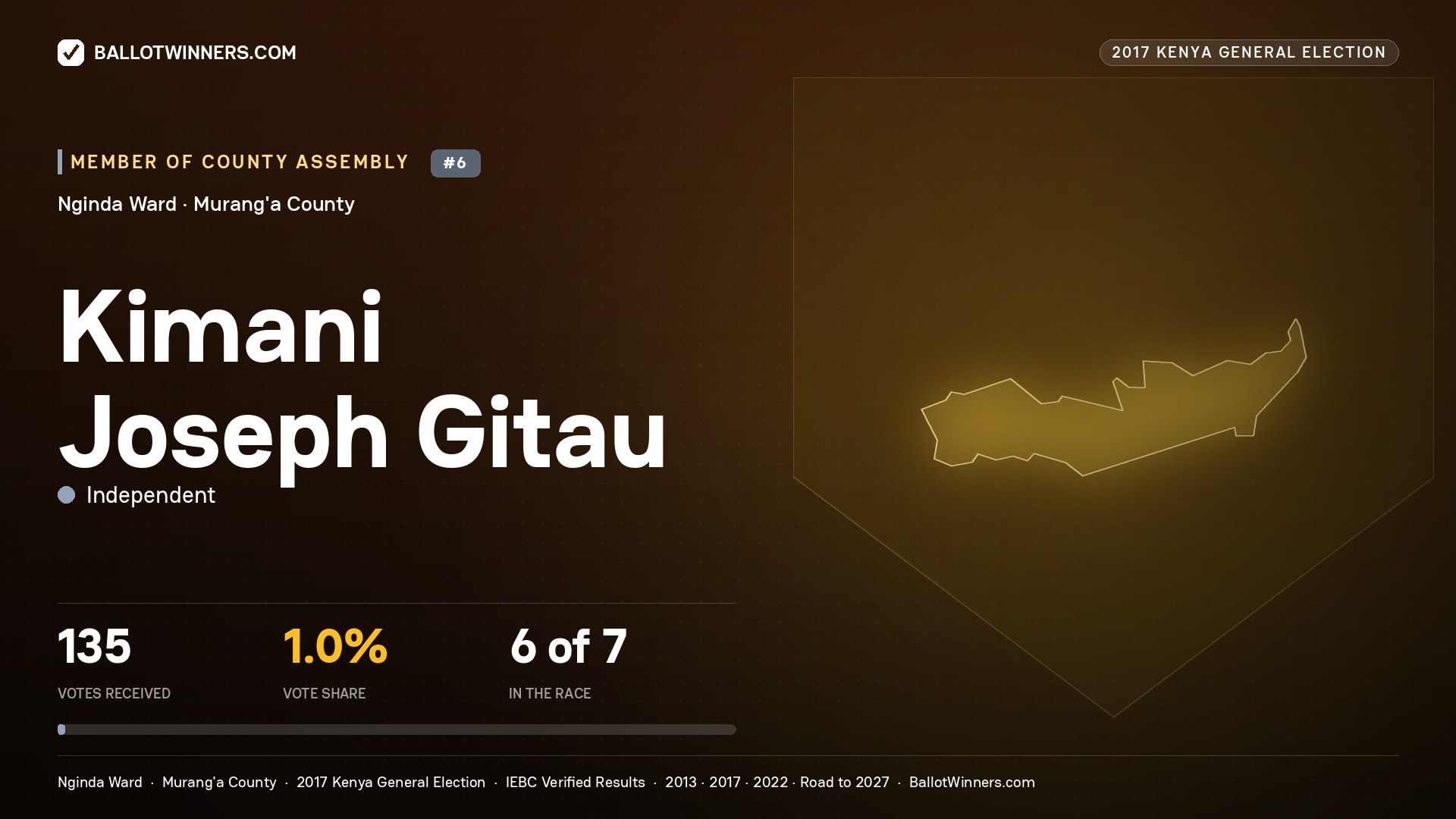 KIMANI JOSEPH GITAU, INDEPENDENT, contested Member of County Assembly for NGINDA, 135 votes, 2017 Kenya general election.