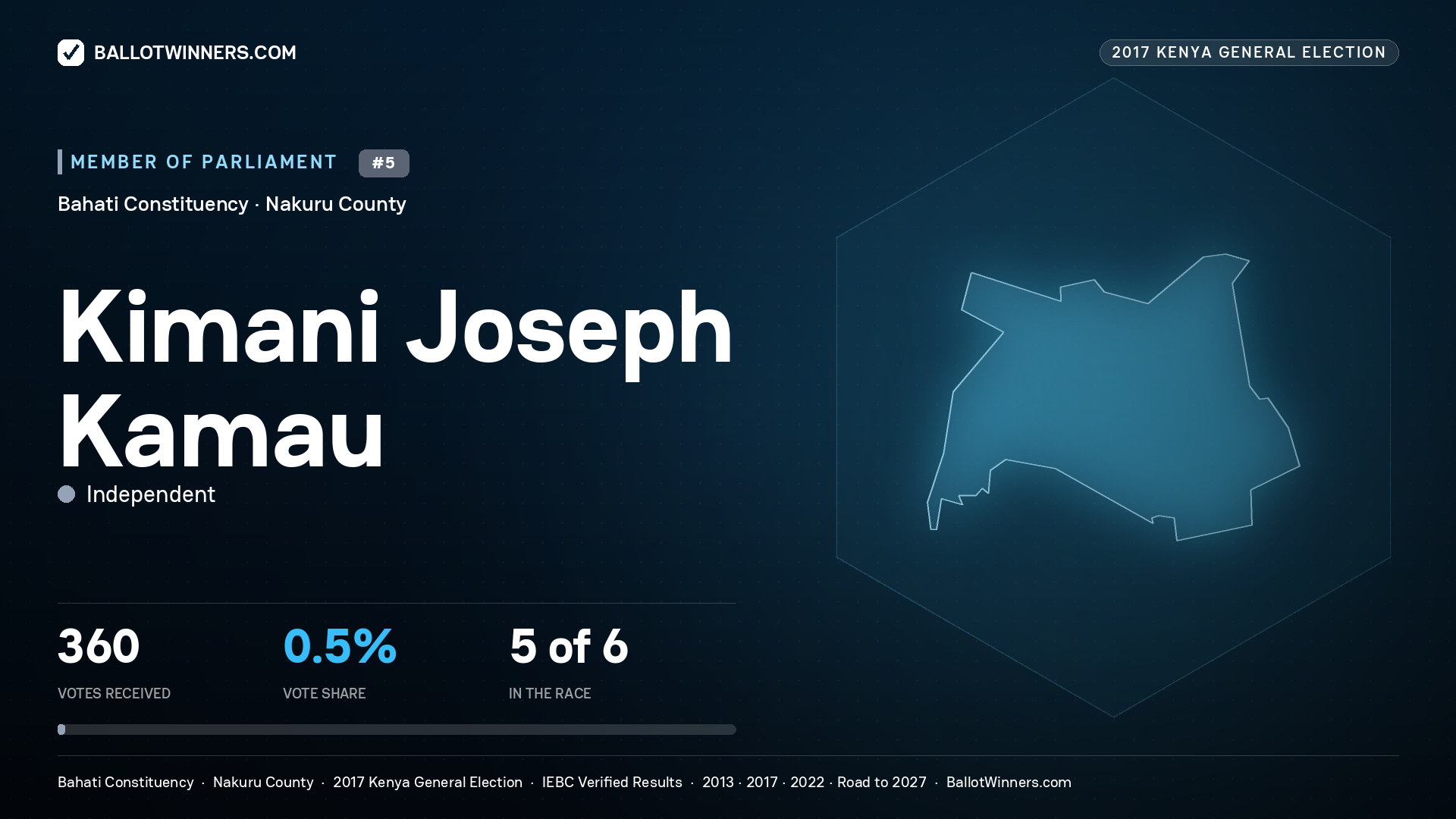 KIMANI JOSEPH KAMAU, INDEPENDENT, contested Member of Parliament for BAHATI, 360 votes, 2017 Kenya general election.