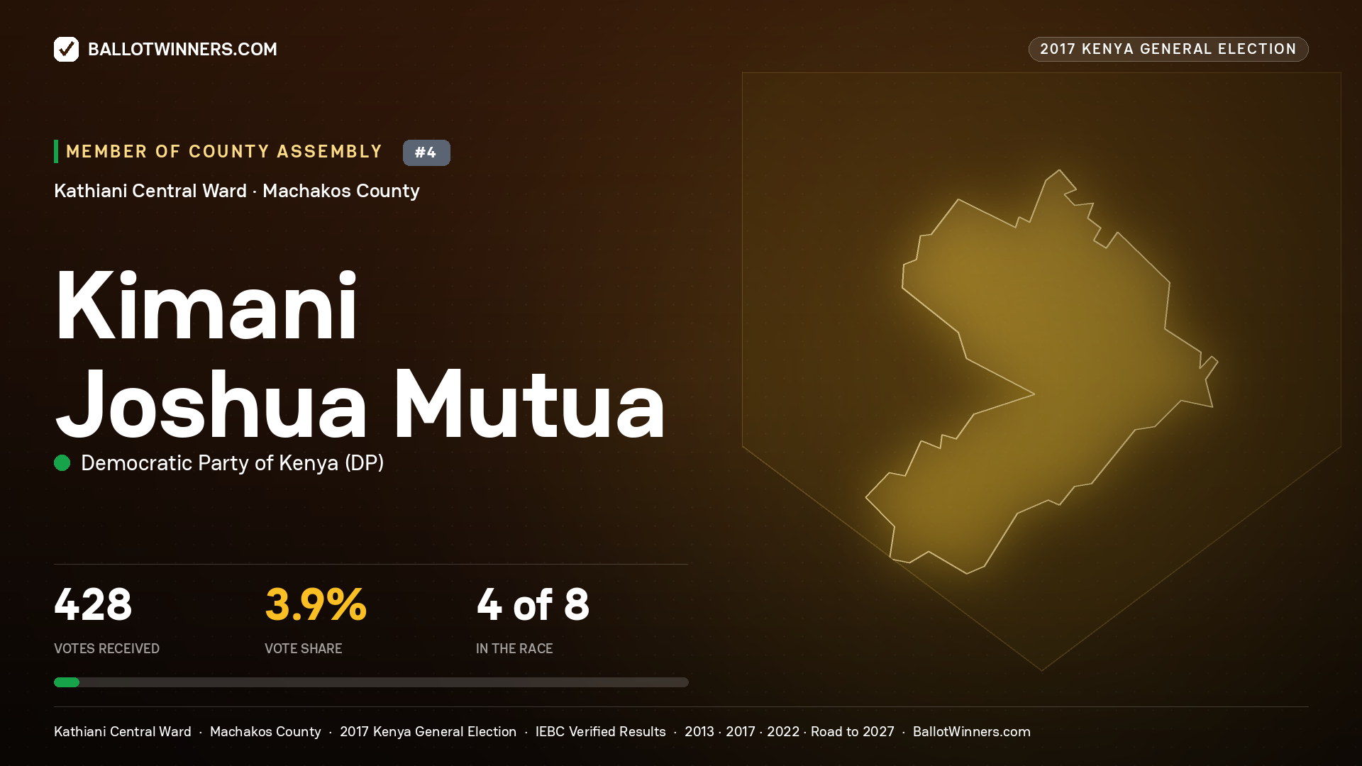 KIMANI JOSHUA MUTUA, DEMOCRATIC PARTY OF KENYA, contested Member of County Assembly for KATHIANI CENTRAL, 428 votes, 2017 Kenya general election.