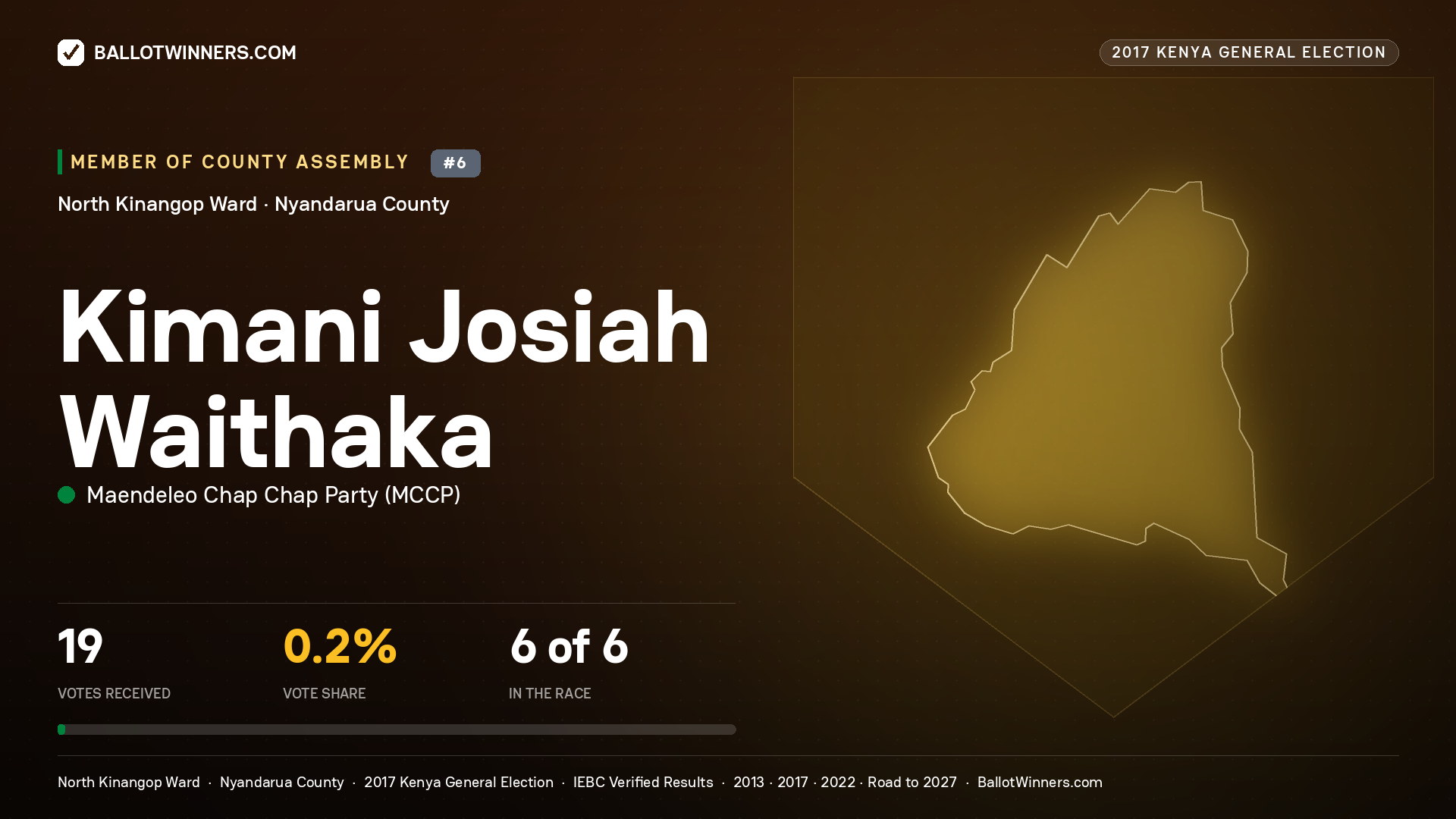 KIMANI JOSIAH WAITHAKA, MAENDELEO CHAP CHAP PARTY, contested Member of County Assembly for NORTH KINANGOP, 19 votes, 2017 Kenya general election.
