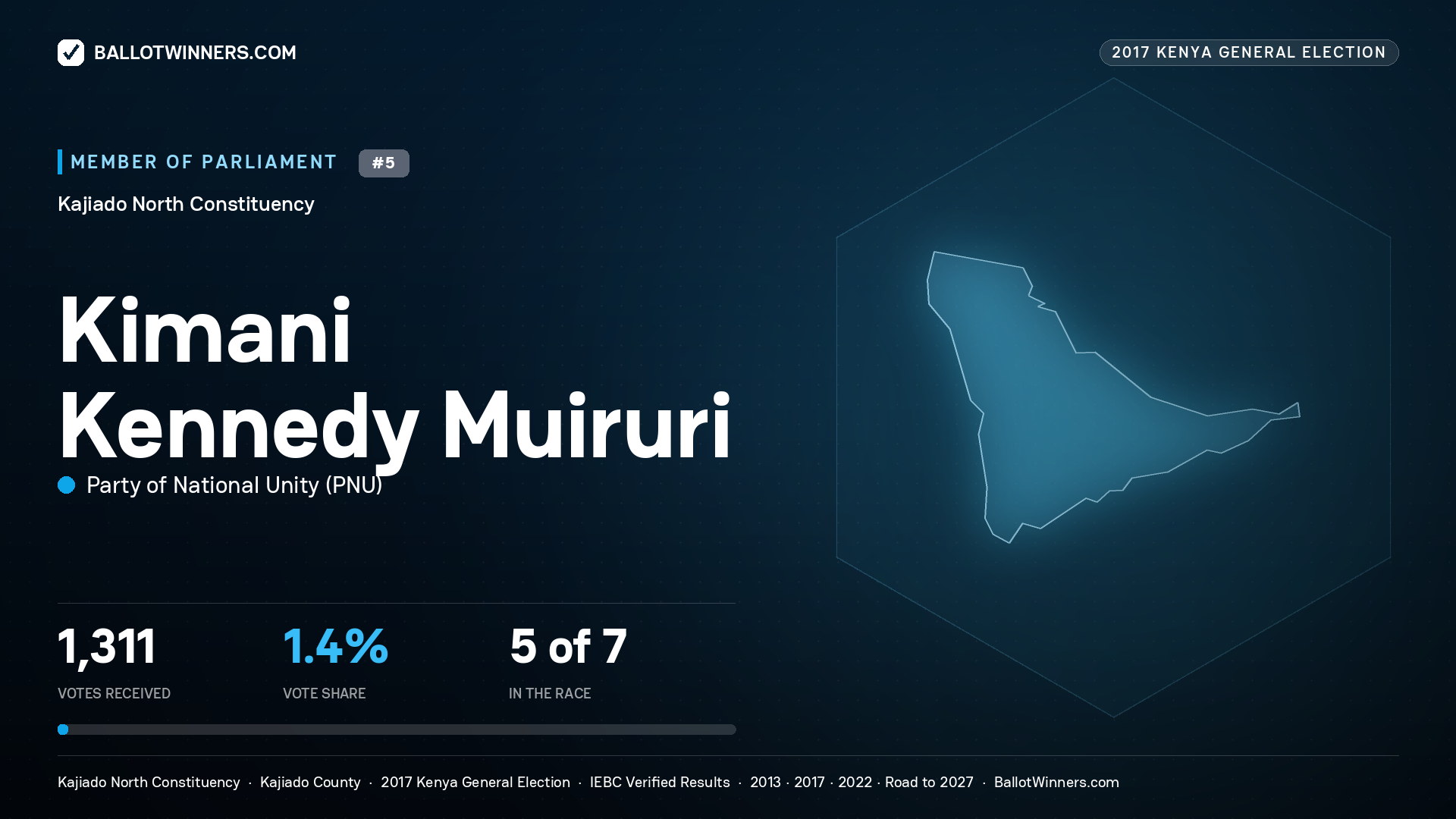 KIMANI KENNEDY MUIRURI, PARTY OF NATIONAL
UNITY, contested Member of Parliament for KAJIADO NORTH, 1,311 votes, 2017 Kenya general election.