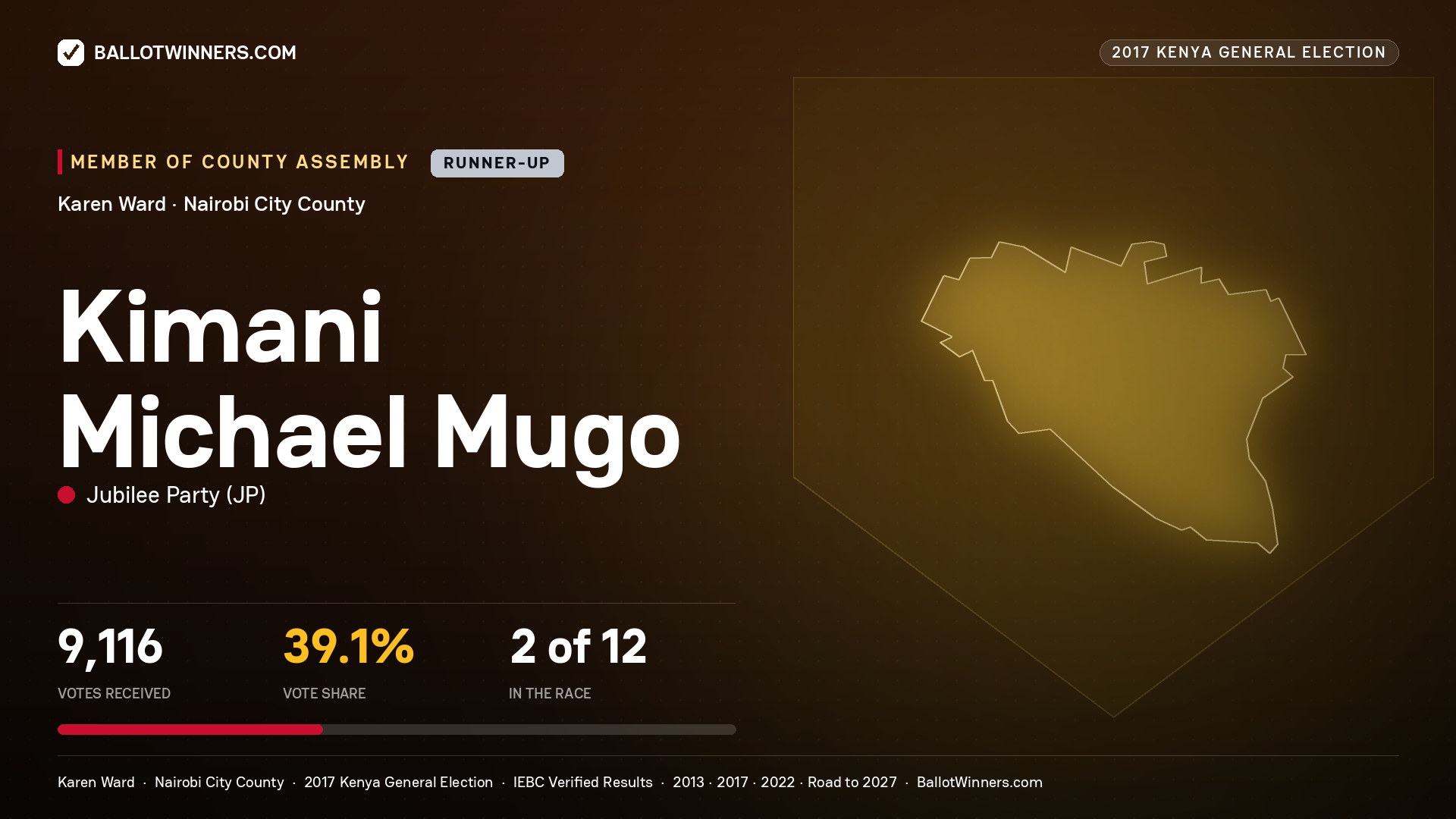 KIMANI MICHAEL MUGO, JUBILEE PARTY, contested Member of County Assembly for KAREN, 9,116 votes, 2017 Kenya general election.