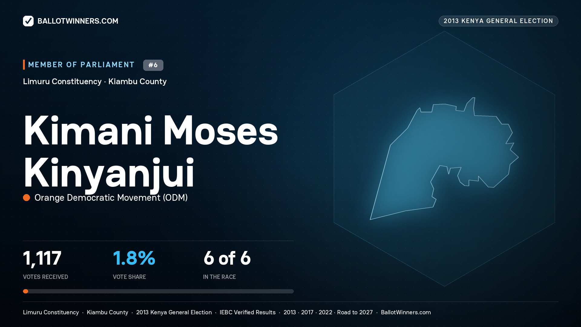 KIMANI MOSES KINYANJUI, contested Member of Parliament for LIMURU, 1,117 votes, 2013 Kenya general election.