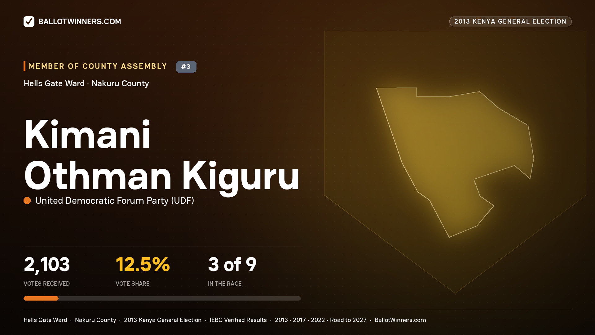 KIMANI OTHMAN KIGURU, contested Member of County Assembly for HELLS GATE, 2,103 votes, 2013 Kenya general election.