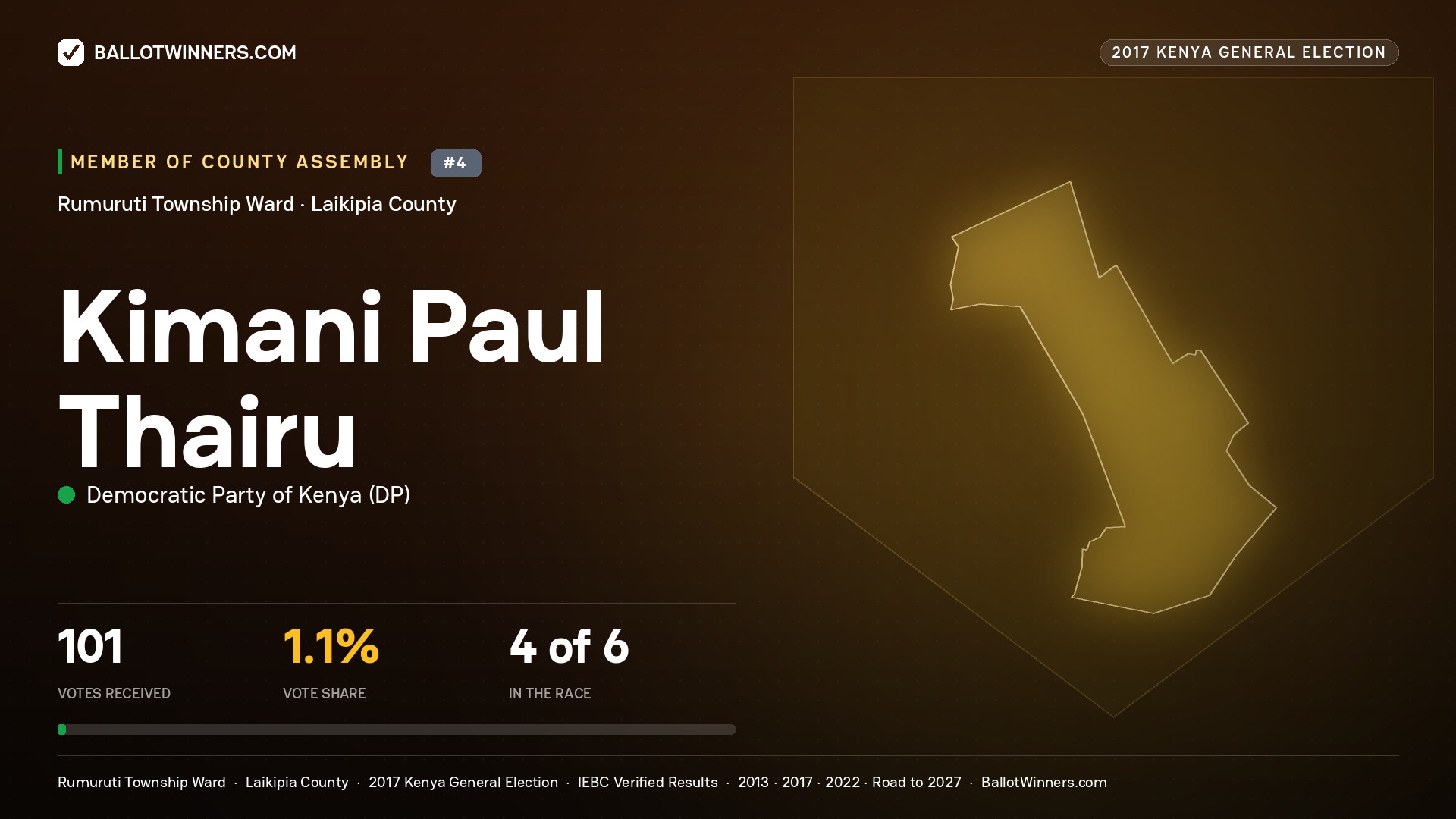 KIMANI PAUL THAIRU, DEMOCRATIC PARTY OF KENYA, contested Member of County Assembly for RUMURUTI TOWNSHIP, 101 votes, 2017 Kenya general election.