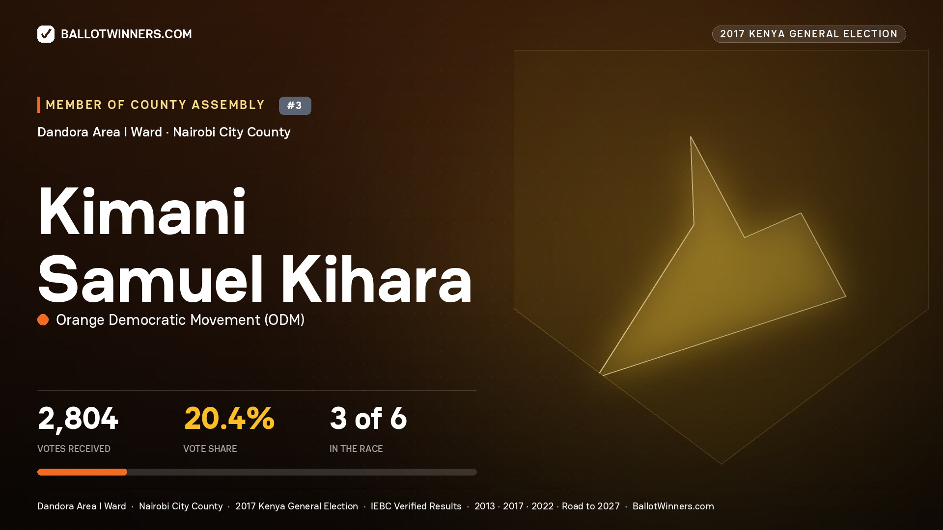 KIMANI SAMUEL KIHARA, ORANGE DEMOCRATIC MOVEMENT, contested Member of County Assembly for DANDORA AREA I, 2,804 votes, 2017 Kenya general election.