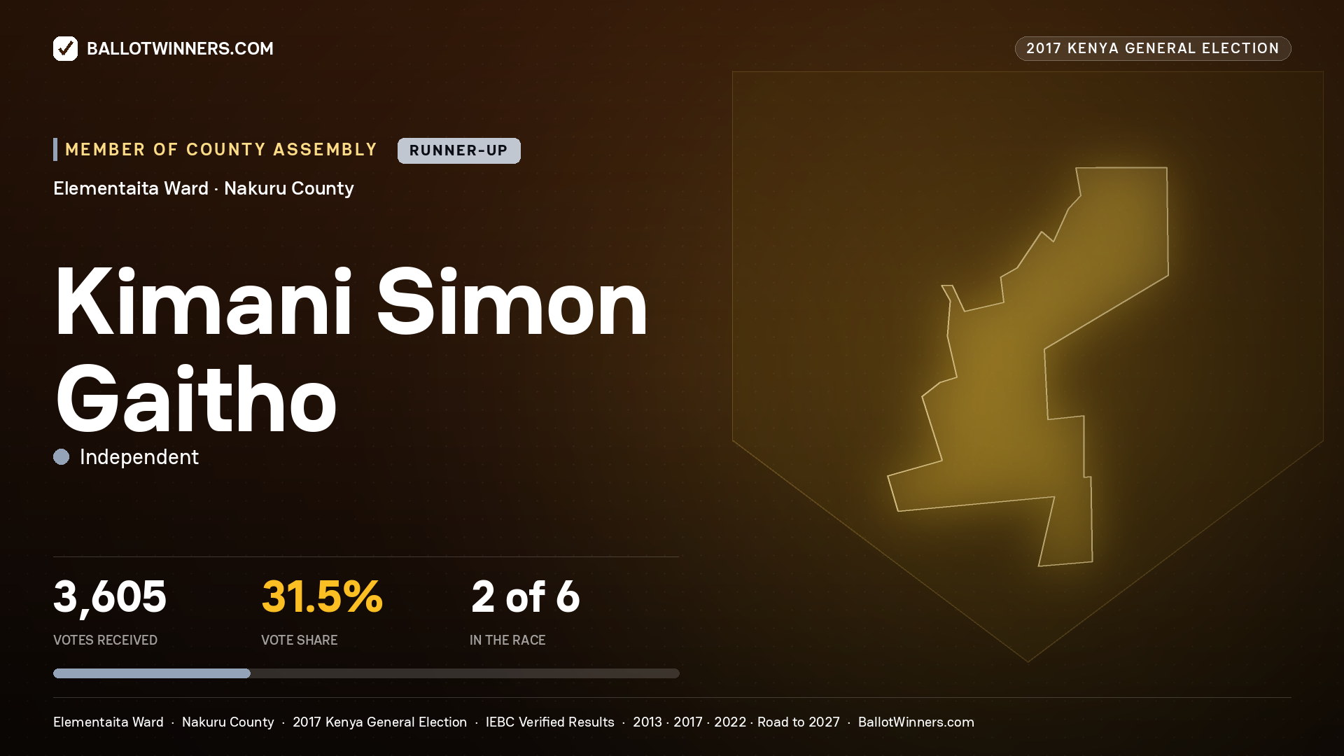 KIMANI SIMON GAITHO, INDEPENDENT, contested Member of County Assembly for ELEMENTAITA, 3,605 votes, 2017 Kenya general election.