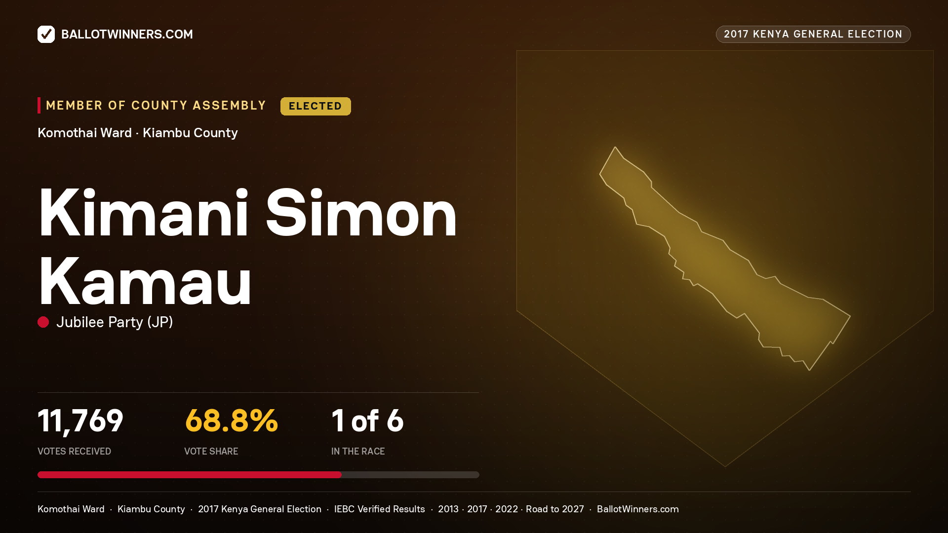 KIMANI SIMON KAMAU, JUBILEE PARTY, elected Member of County Assembly for KOMOTHAI, 11,769 votes, 2017 Kenya general election.