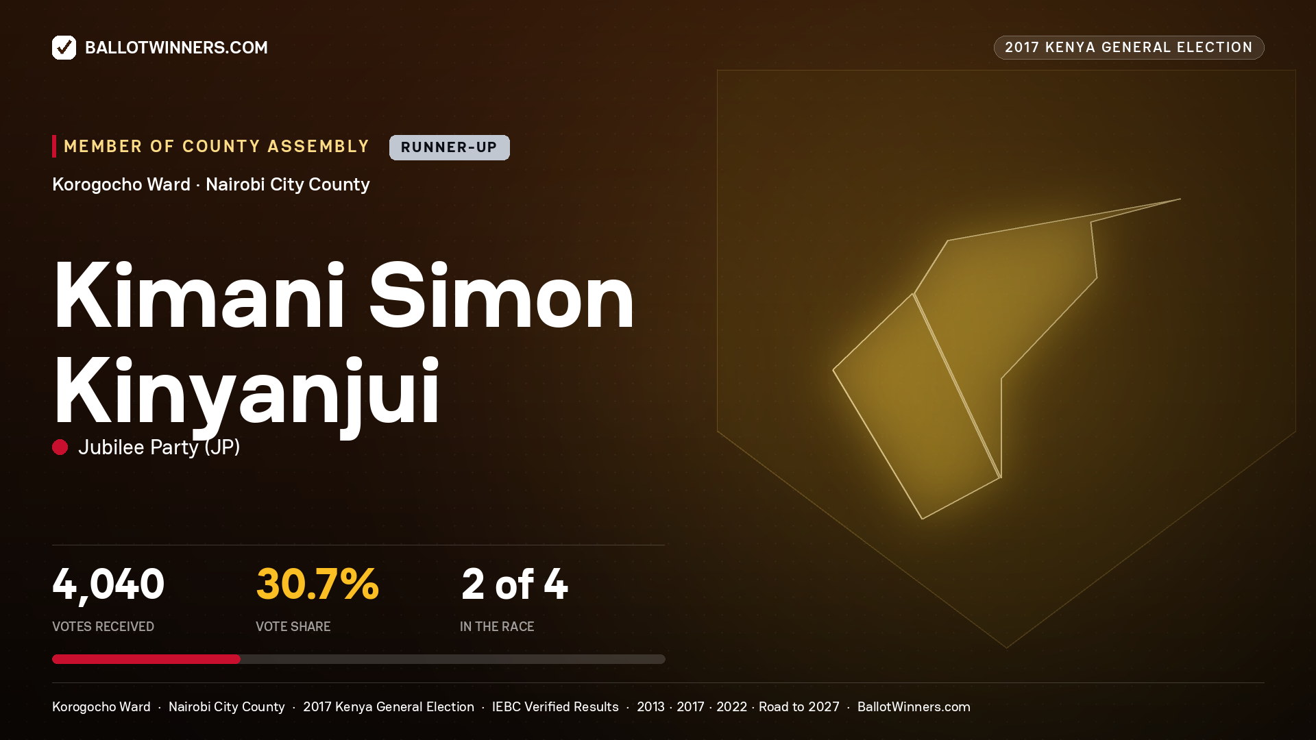 KIMANI SIMON KINYANJUI, JUBILEE PARTY, contested Member of County Assembly for KOROGOCHO, 4,040 votes, 2017 Kenya general election.