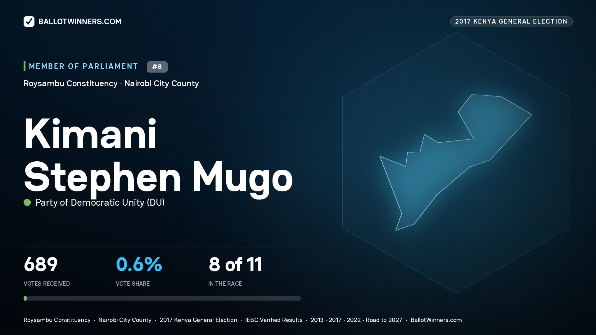 KIMANI STEPHEN MUGO, PARTY OF DEMOCRATIC  UNITY, contested Member of Parliament for ROYSAMBU, 689 votes, 2017 Kenya general election.