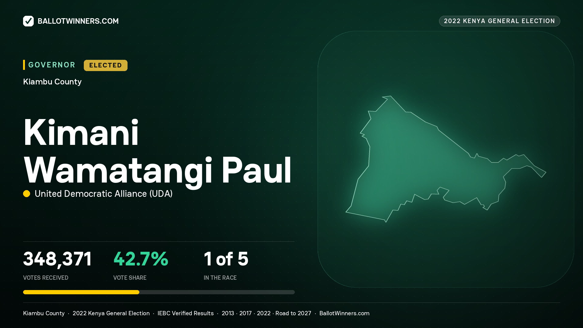 Kimani Wamatangi Paul, United Democratic Alliance, elected Governor for Kiambu, 348,371 votes, 2022 Kenya general election.