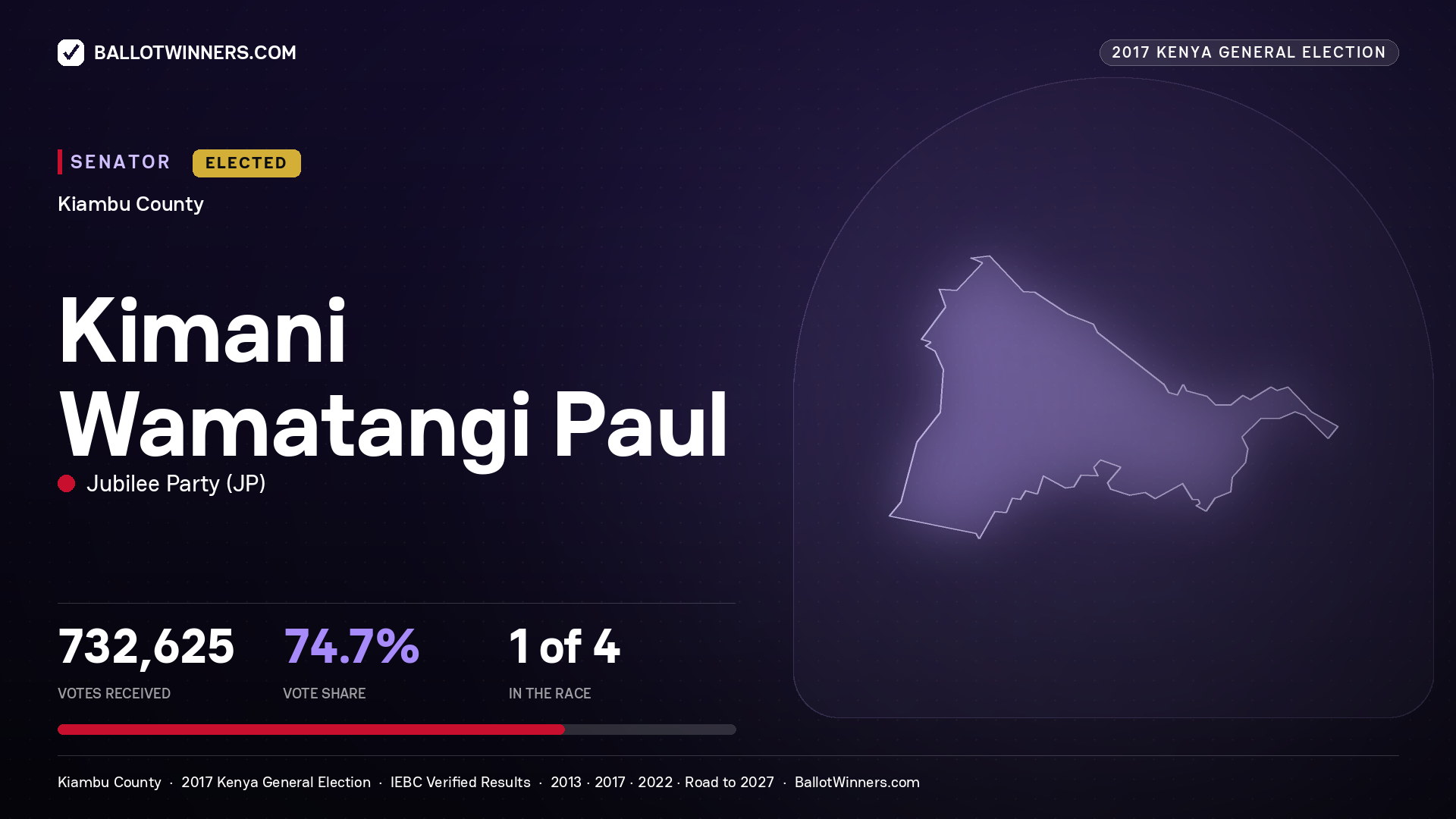 KIMANI WAMATANGI PAUL, JUBILEE PARTY, elected Senator for KIAMBU, 732,625 votes, 2017 Kenya general election.