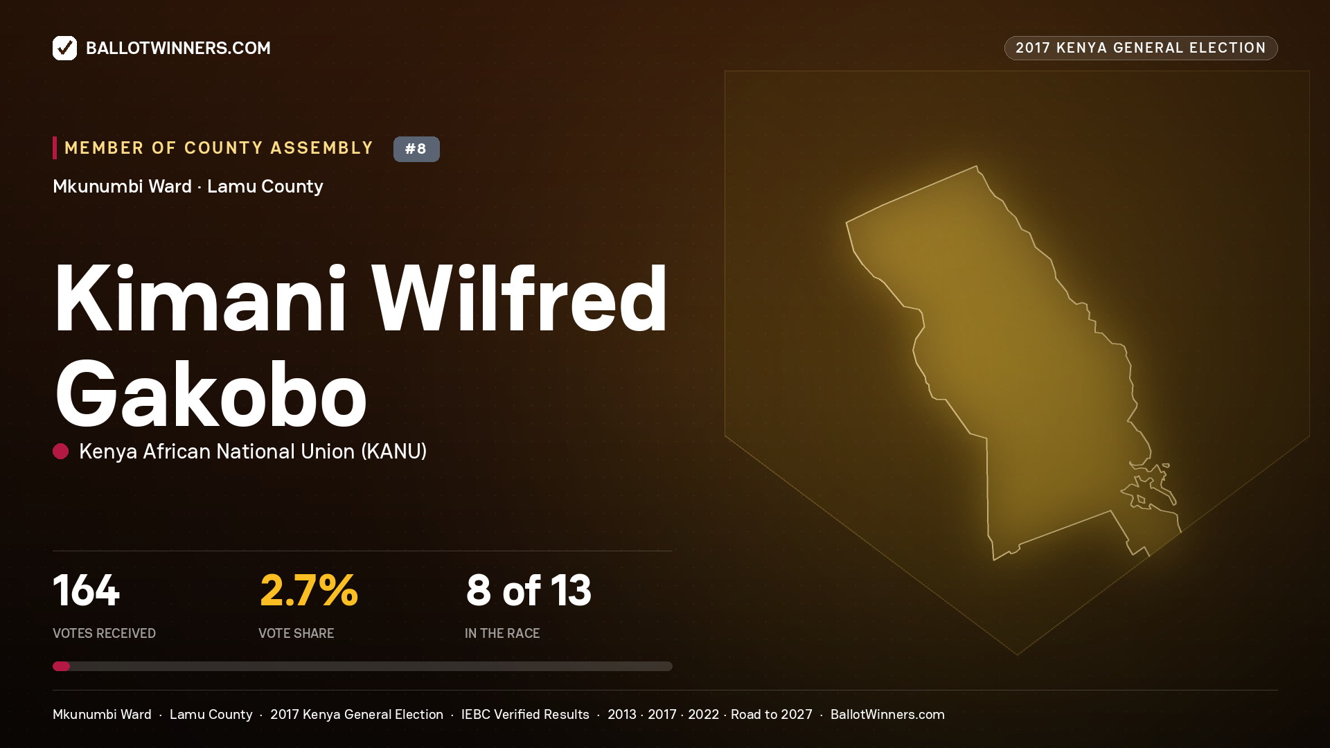 KIMANI WILFRED GAKOBO, KENYA AFRICAN NATIONAL UNION, contested Member of County Assembly for MKUNUMBI, 164 votes, 2017 Kenya general election.