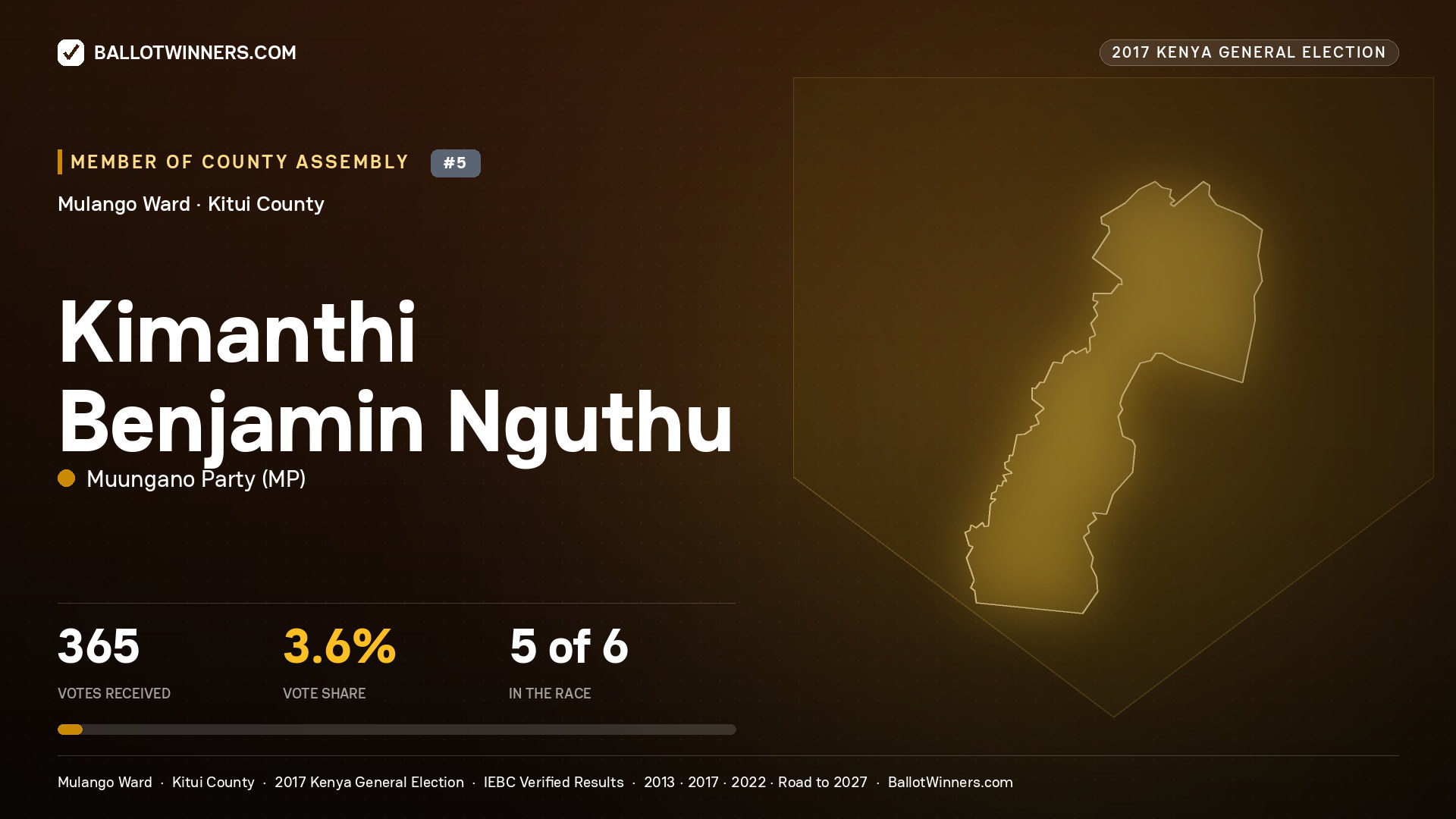 KIMANTHI BENJAMIN NGUTHU, MUUNGANO PARTY, contested Member of County Assembly for MULANGO, 365 votes, 2017 Kenya general election.