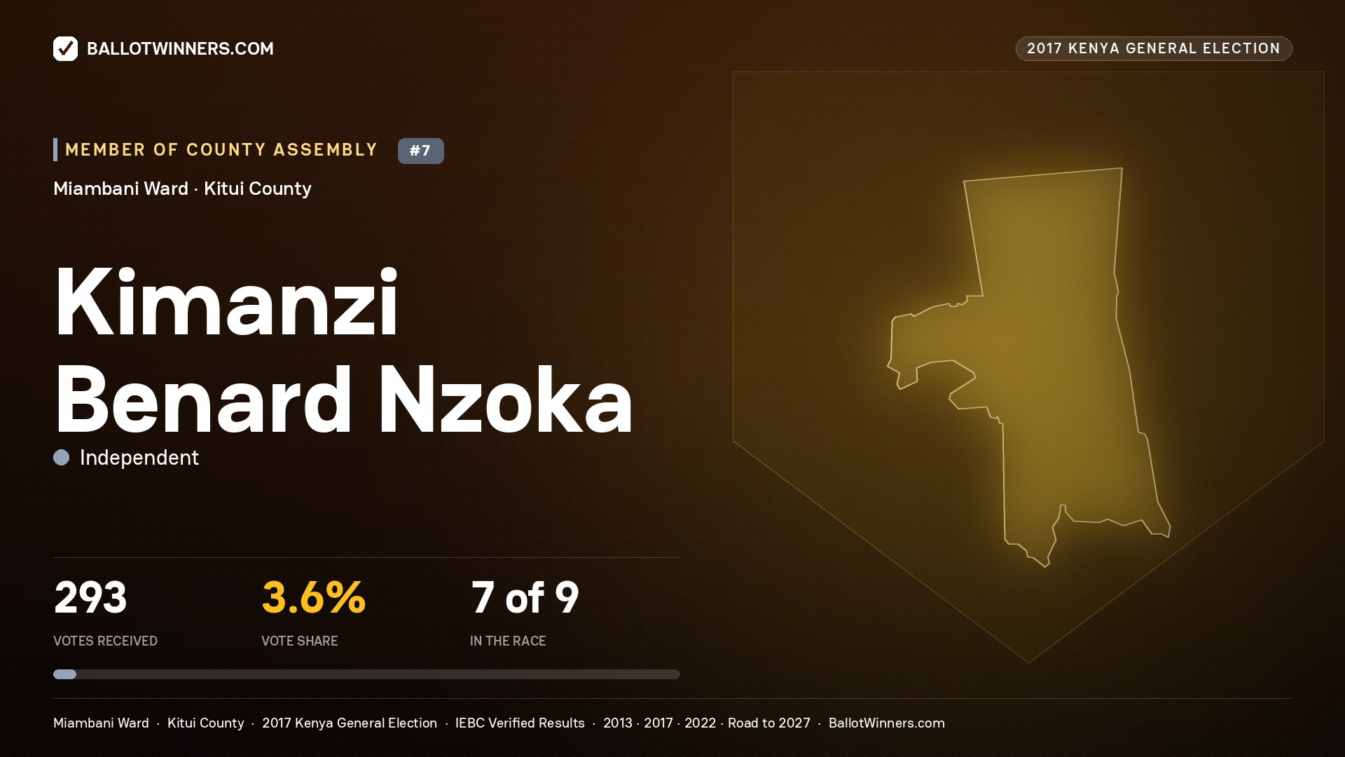 KIMANZI BENARD NZOKA, INDEPENDENT, contested Member of County Assembly for MIAMBANI, 293 votes, 2017 Kenya general election.