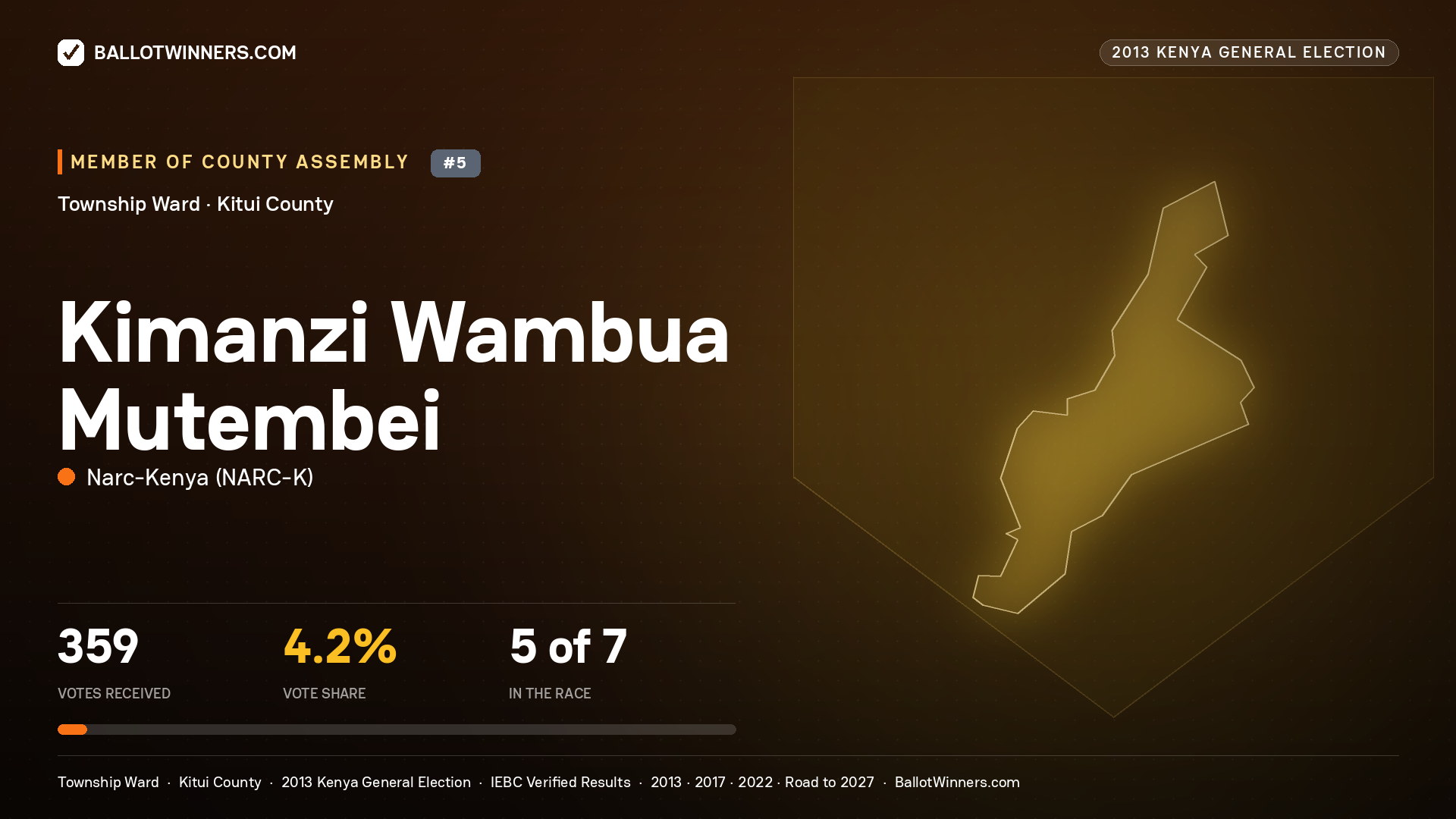 KIMANZI WAMBUA MUTEMBEI, contested Member of County Assembly for TOWNSHIP, 359 votes, 2013 Kenya general election.