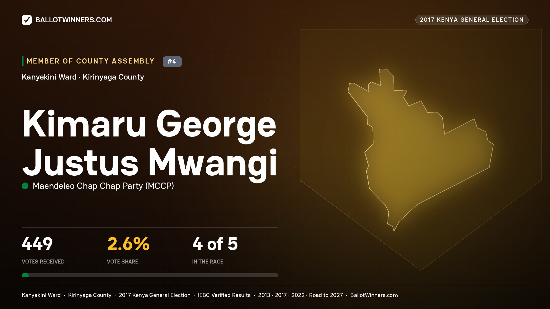 KIMARU GEORGE JUSTUS MWANGI, MAENDELEO CHAP CHAP PARTY, contested Member of County Assembly for KANYEKINI, 449 votes, 2017 Kenya general election.