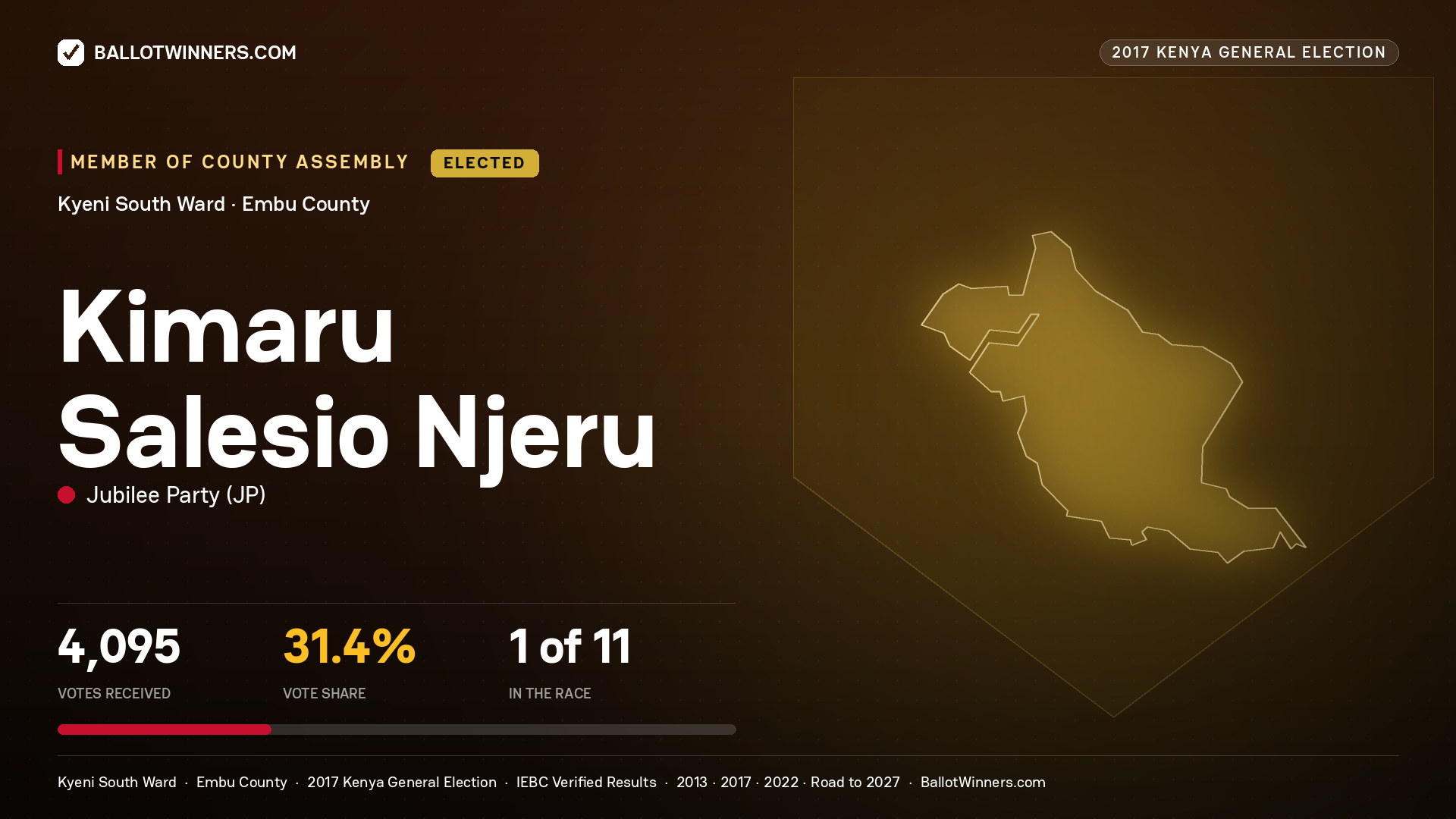KIMARU SALESIO NJERU, JUBILEE PARTY, elected Member of County Assembly for KYENI SOUTH, 4,095 votes, 2017 Kenya general election.