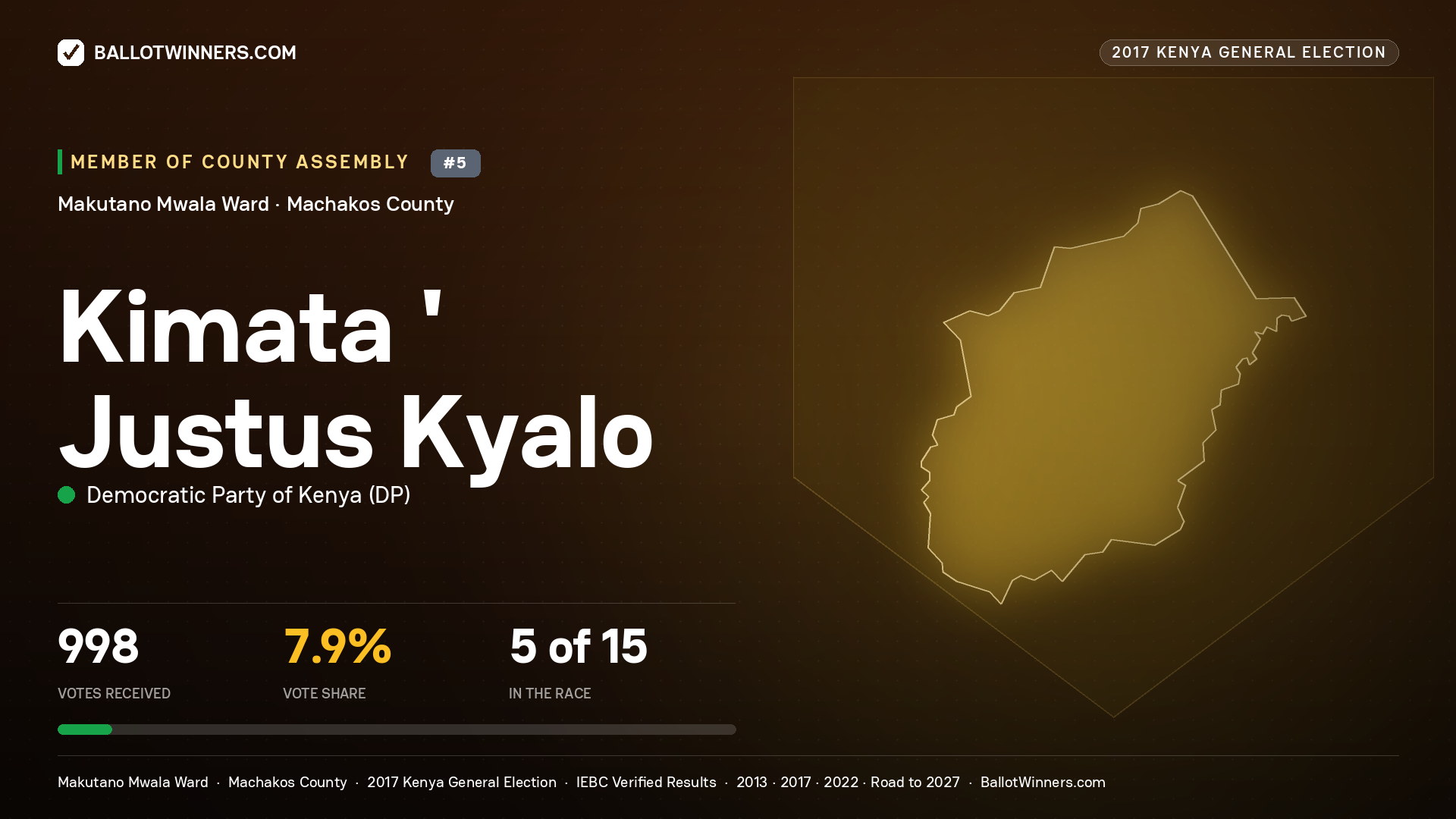 KIMATA ' JUSTUS KYALO, DEMOCRATIC PARTY OF KENYA, contested Member of County Assembly for MAKUTANO  MWALA, 998 votes, 2017 Kenya general election.