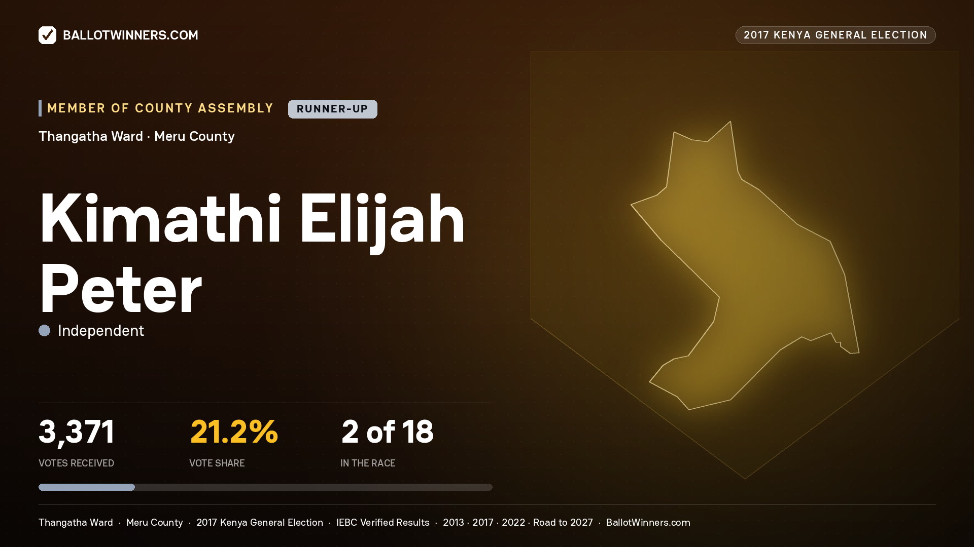 KIMATHI ELIJAH PETER, INDEPENDENT, contested Member of County Assembly for THANGATHA, 3,371 votes, 2017 Kenya general election.
