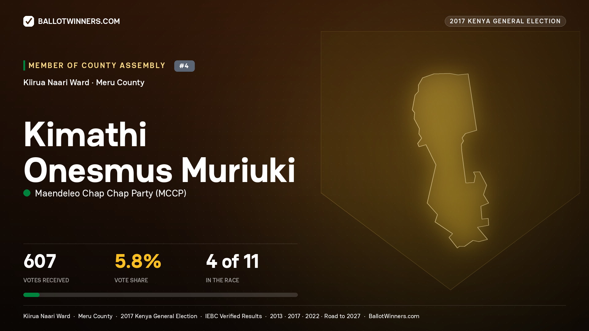 KIMATHI ONESMUS MURIUKI, MAENDELEO CHAP CHAP PARTY, contested Member of County Assembly for KIIRUA NAARI, 607 votes, 2017 Kenya general election.