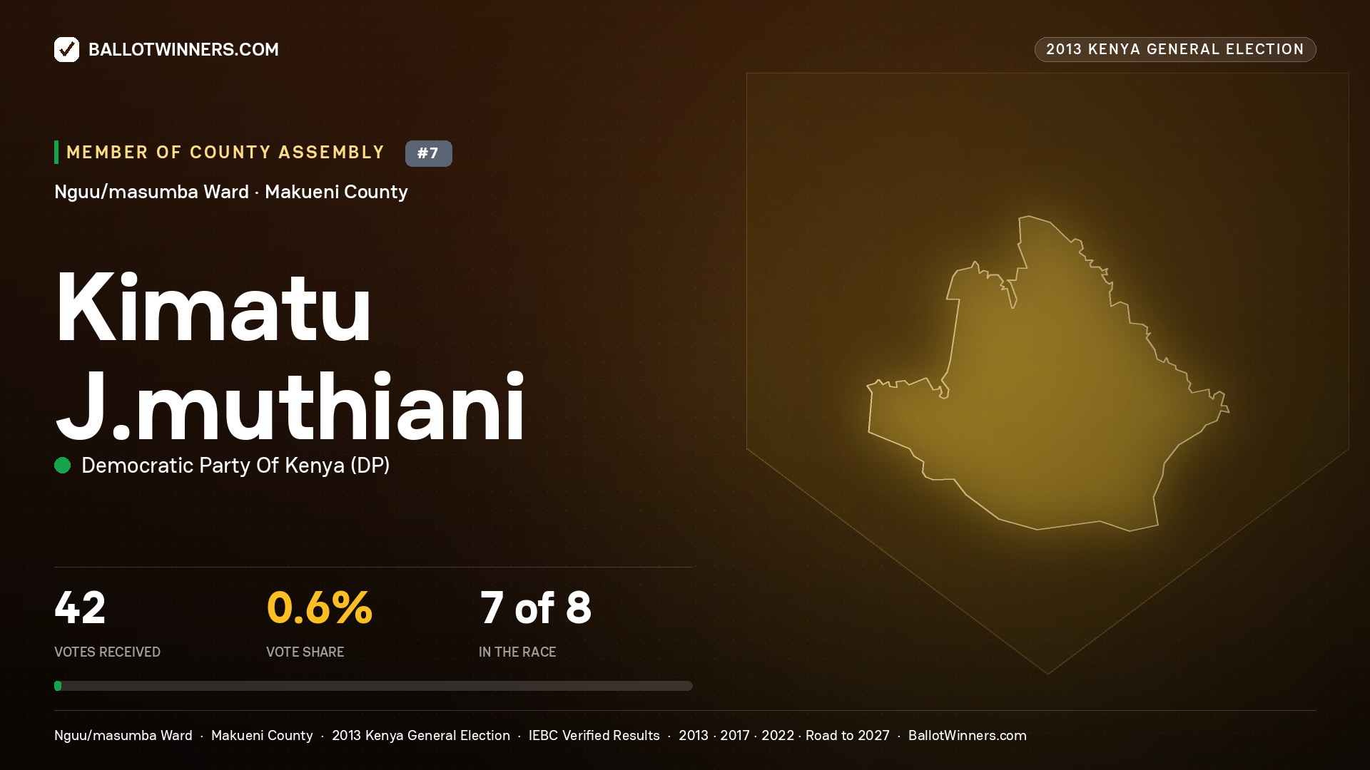 KIMATU J.MUTHIANI, contested Member of County Assembly for NGUU/MASUMBA, 42 votes, 2013 Kenya general election.