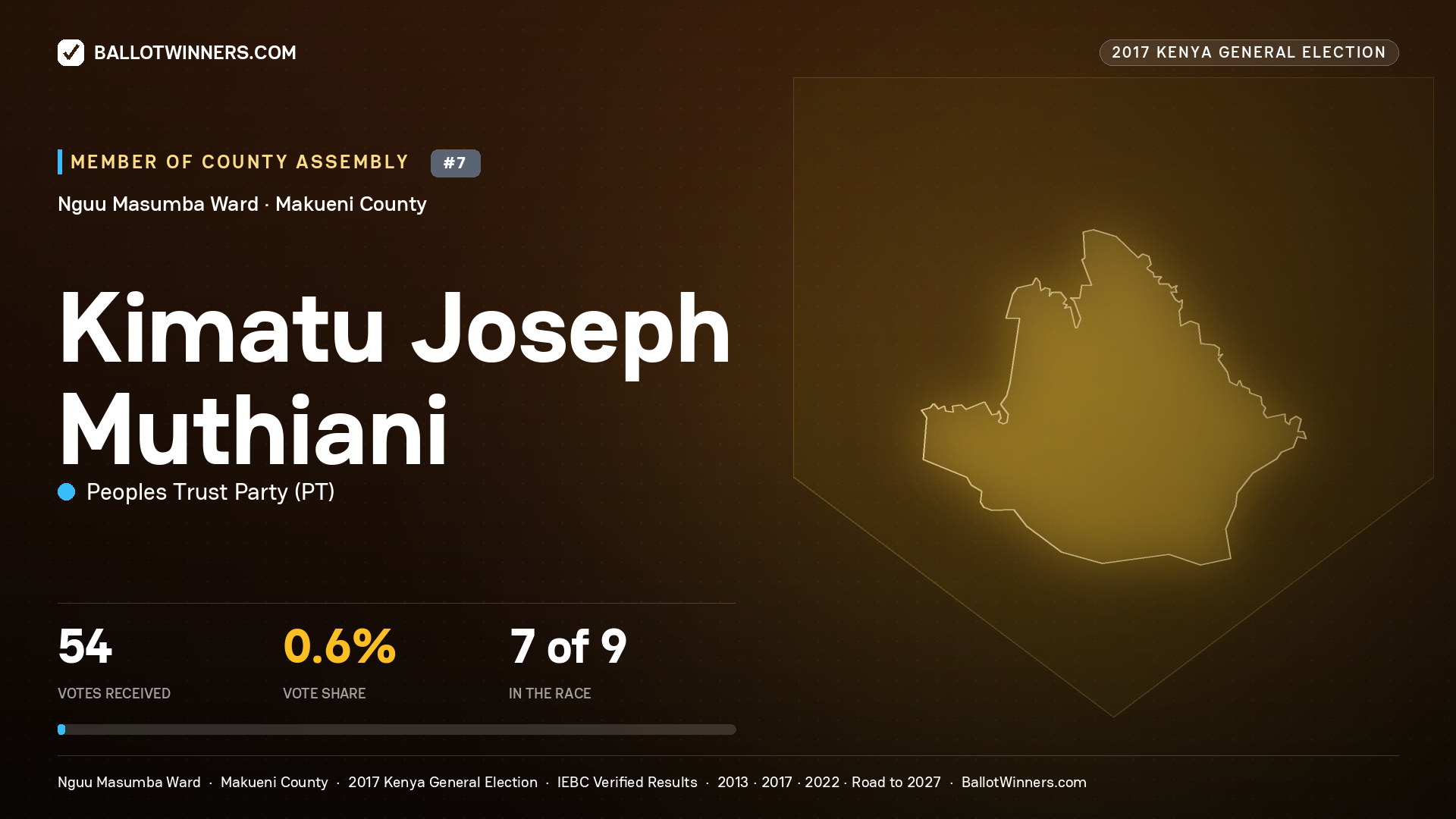 KIMATU JOSEPH MUTHIANI, PEOPLES TRUST PARTY, contested Member of County Assembly for NGUU MASUMBA, 54 votes, 2017 Kenya general election.