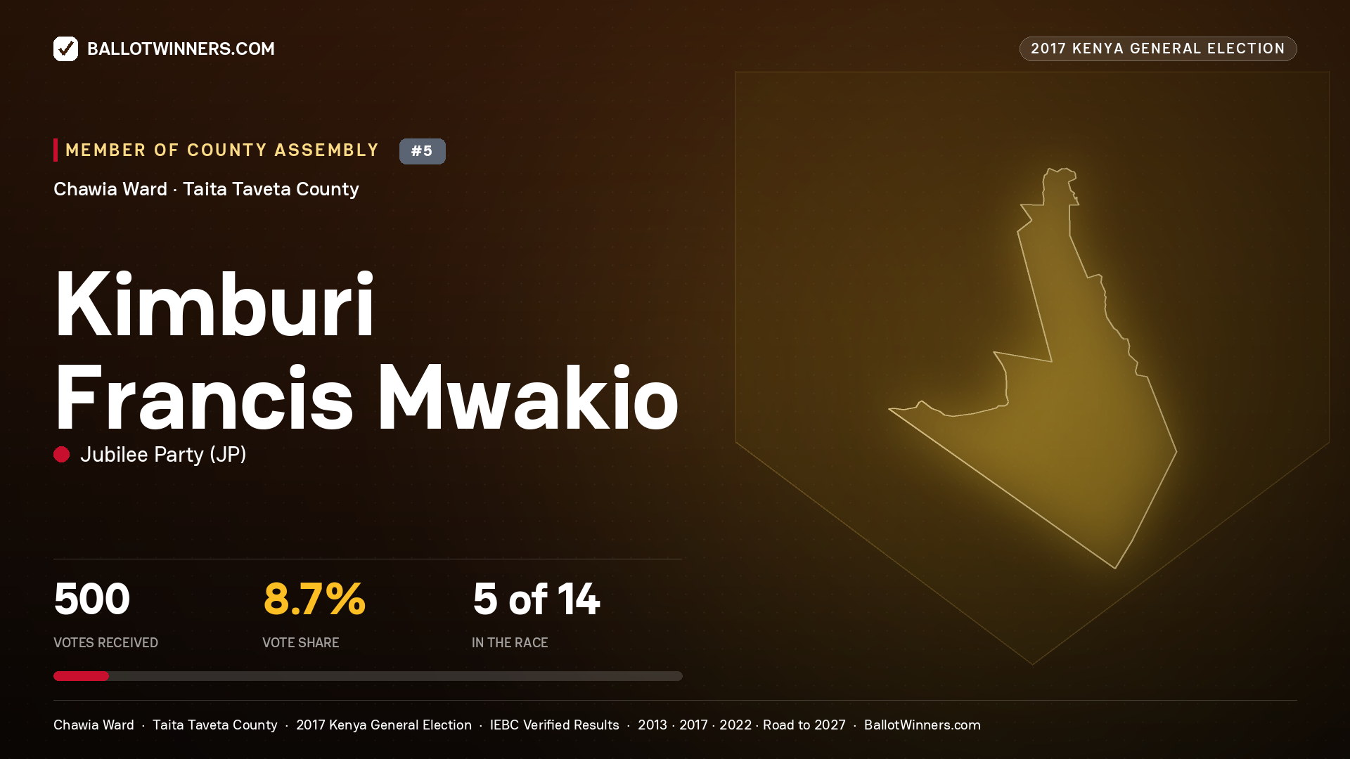 KIMBURI FRANCIS MWAKIO, JUBILEE PARTY, contested Member of County Assembly for CHAWIA, 500 votes, 2017 Kenya general election.