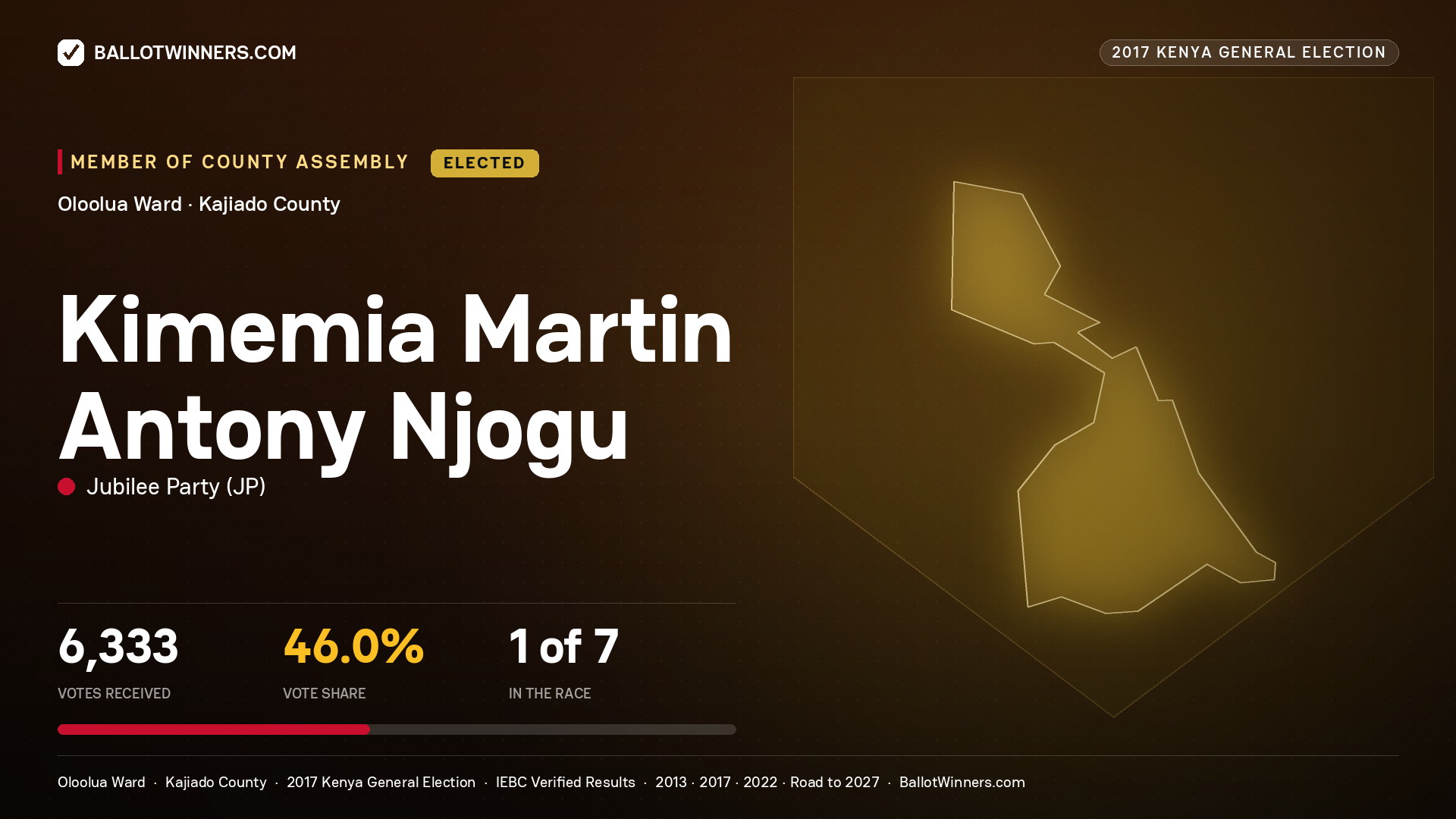 KIMEMIA MARTIN ANTONY NJOGU, JUBILEE PARTY, elected Member of County Assembly for OLOOLUA, 6,333 votes, 2017 Kenya general election.