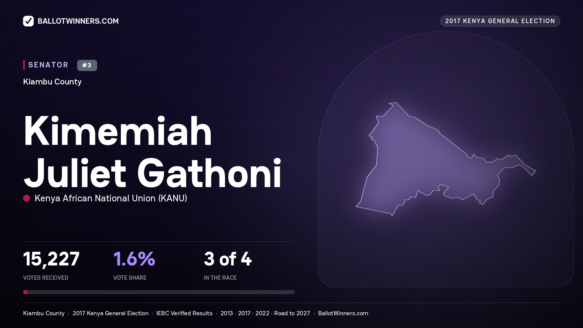 KIMEMIAH JULIET GATHONI, KENYA AFRICAN NATIONAL UNION, contested Senator for KIAMBU, 15,227 votes, 2017 Kenya general election.