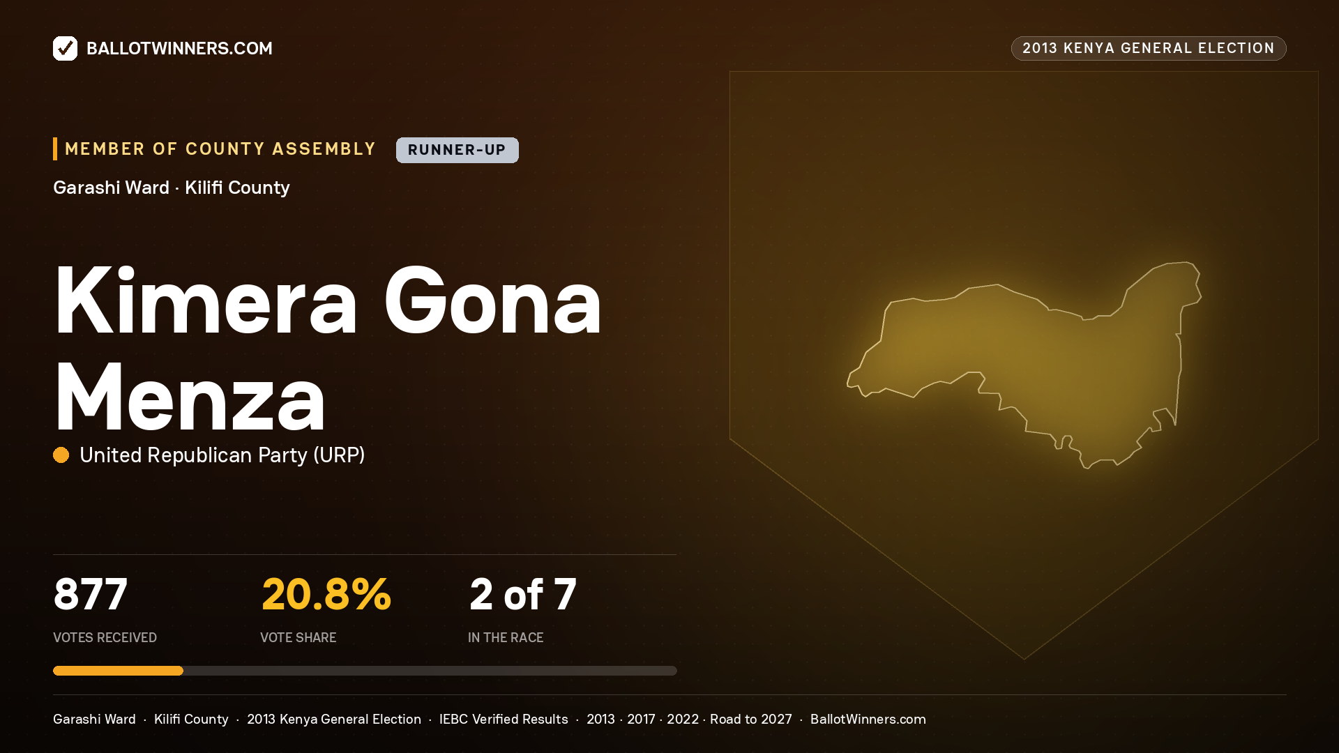 KIMERA GONA MENZA, contested Member of County Assembly for GARASHI, 877 votes, 2013 Kenya general election.
