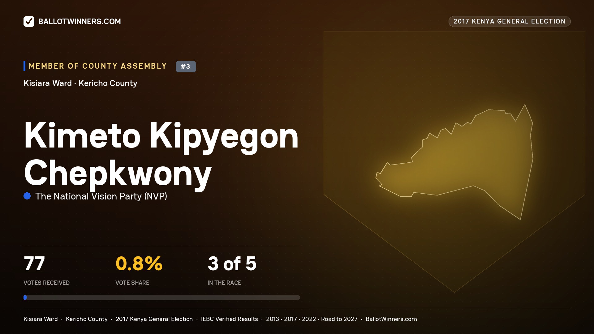 KIMETO KIPYEGON CHEPKWONY, THE NATIONAL VISION PARTY, contested Member of County Assembly for KISIARA, 77 votes, 2017 Kenya general election.