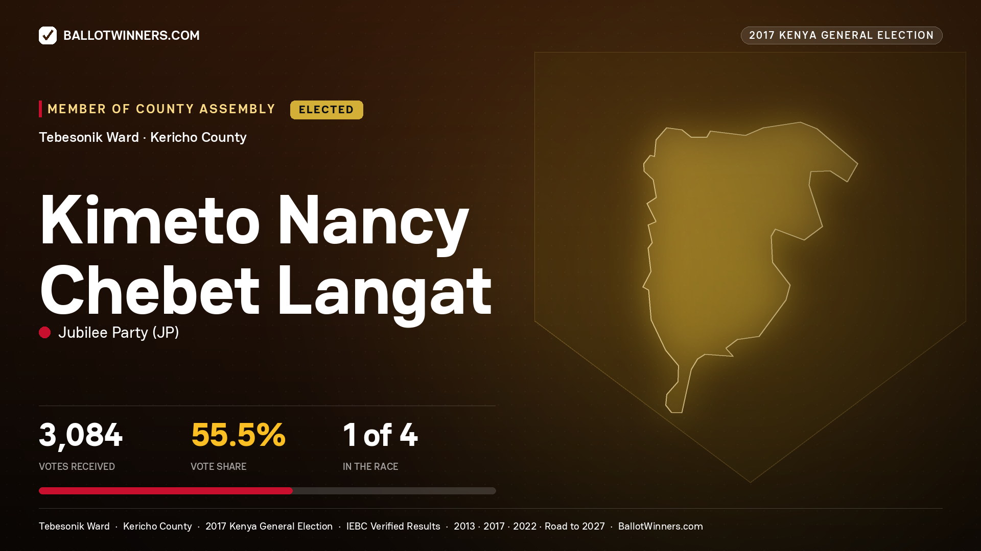 KIMETO NANCY CHEBET LANGAT, JUBILEE PARTY, elected Member of County Assembly for TEBESONIK, 3,084 votes, 2017 Kenya general election.