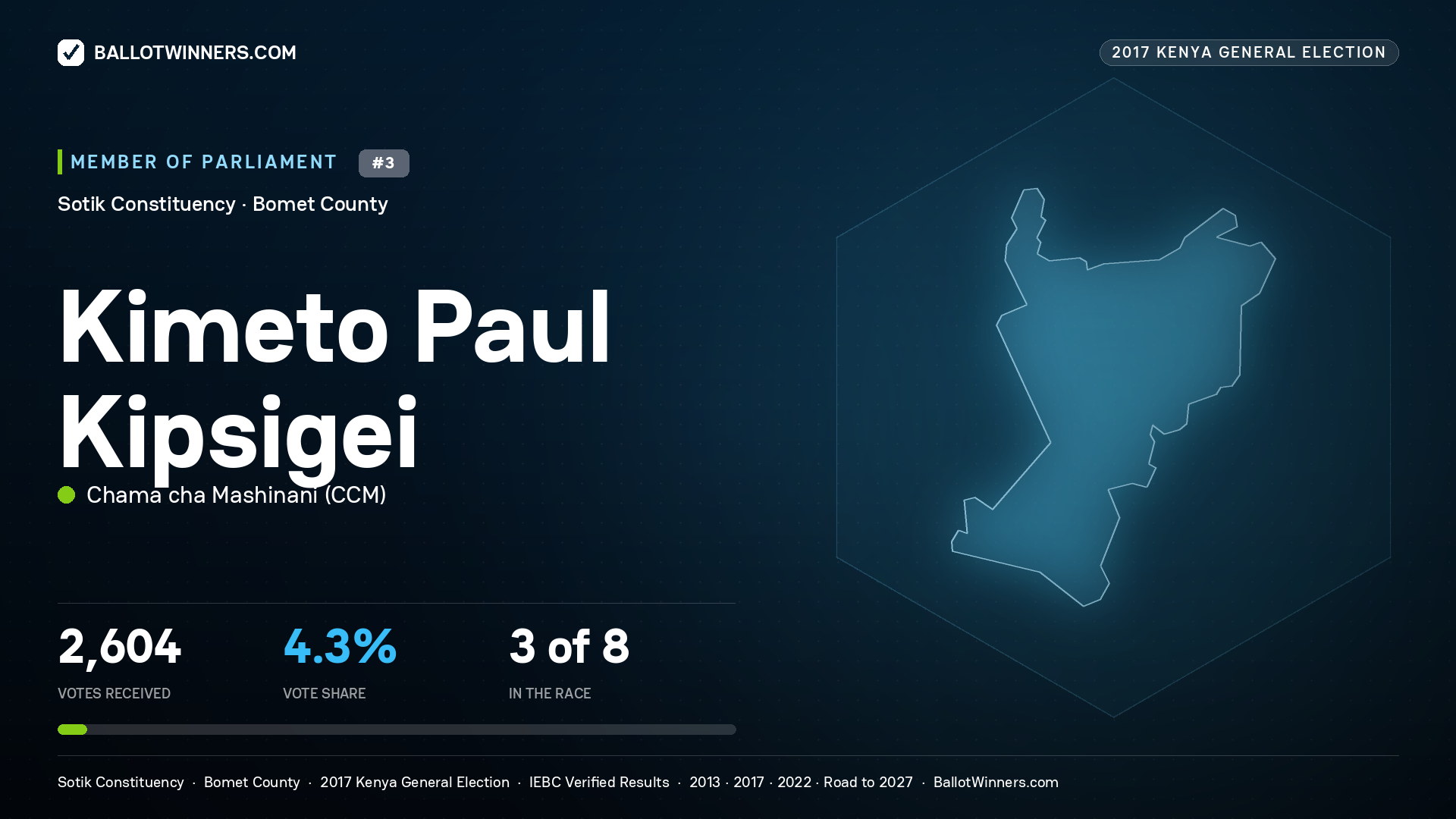 KIMETO PAUL KIPSIGEI, CHAMA CHA
MASHINANI, contested Member of Parliament for SOTIK, 2,604 votes, 2017 Kenya general election.