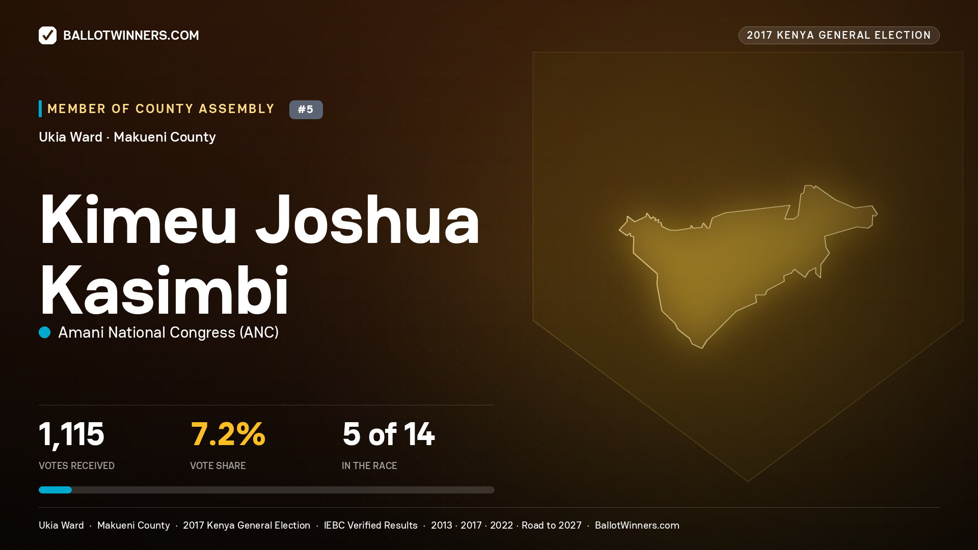 KIMEU JOSHUA KASIMBI, AMANI NATIONAL CONGRESS, contested Member of County Assembly for UKIA, 1,115 votes, 2017 Kenya general election.