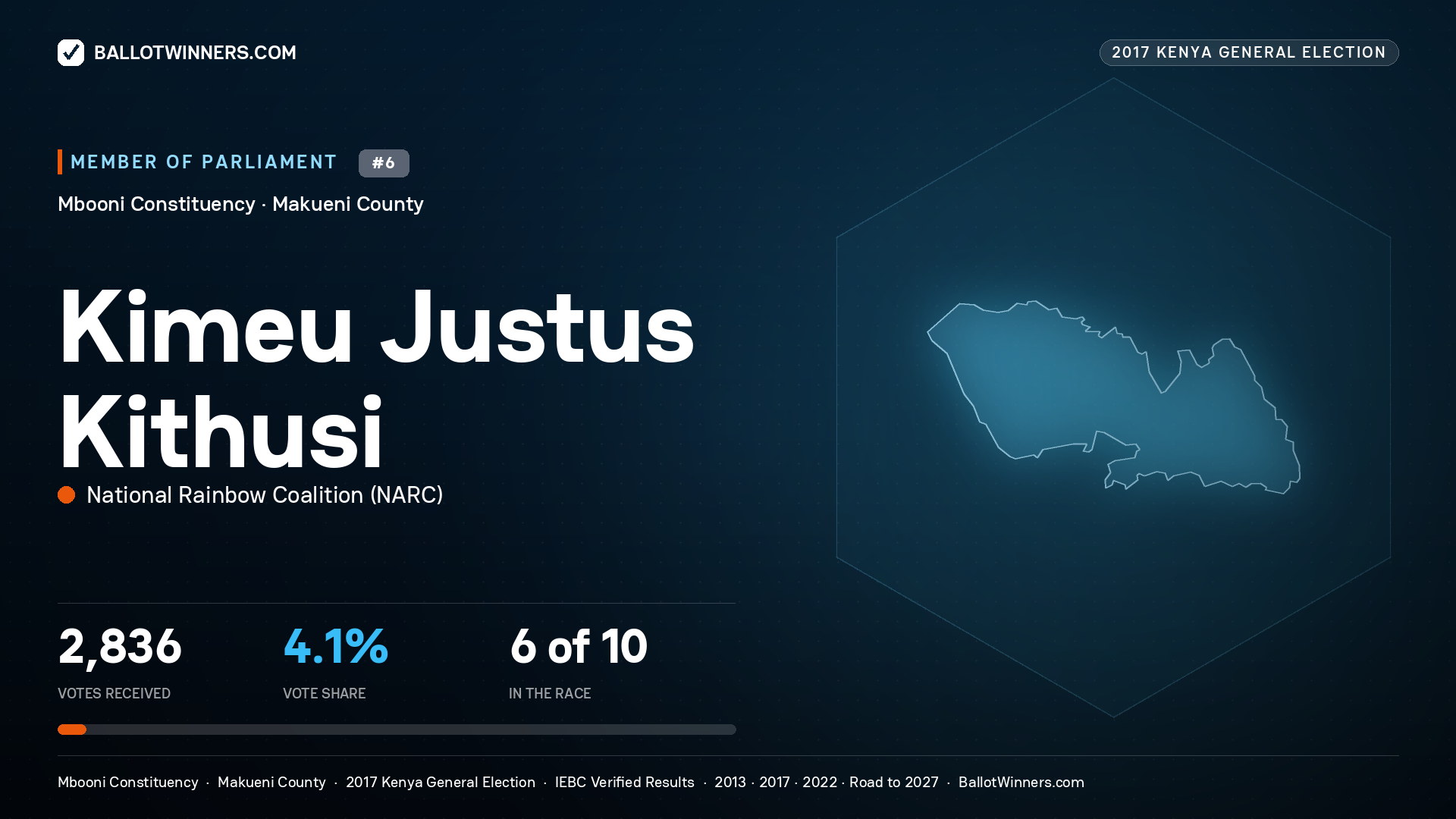 KIMEU JUSTUS KITHUSI, NATIONAL RAINBOW
COALITION, contested Member of Parliament for MBOONI, 2,836 votes, 2017 Kenya general election.