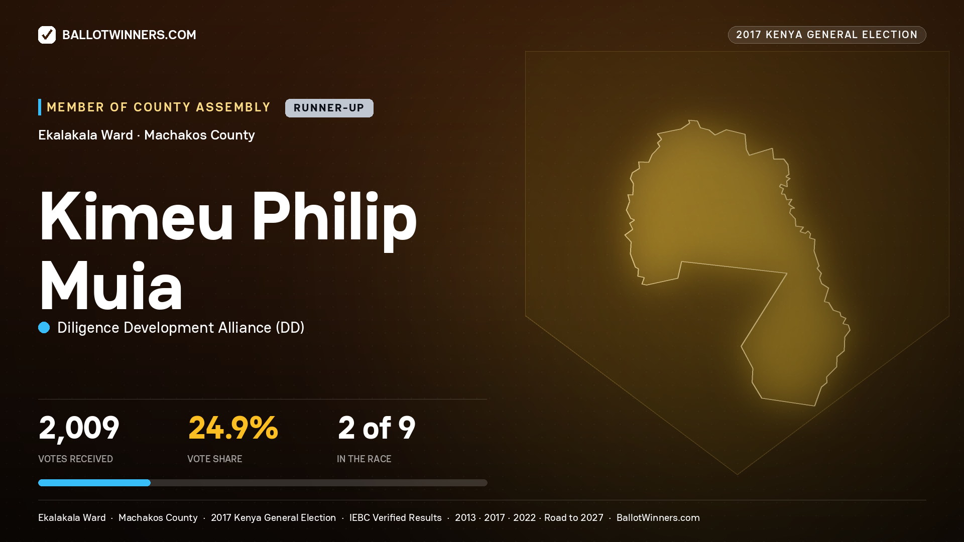 KIMEU PHILIP MUIA, DILIGENCE DEVELOPMENT ALLIANCE, contested Member of County Assembly for EKALAKALA, 2,009 votes, 2017 Kenya general election.