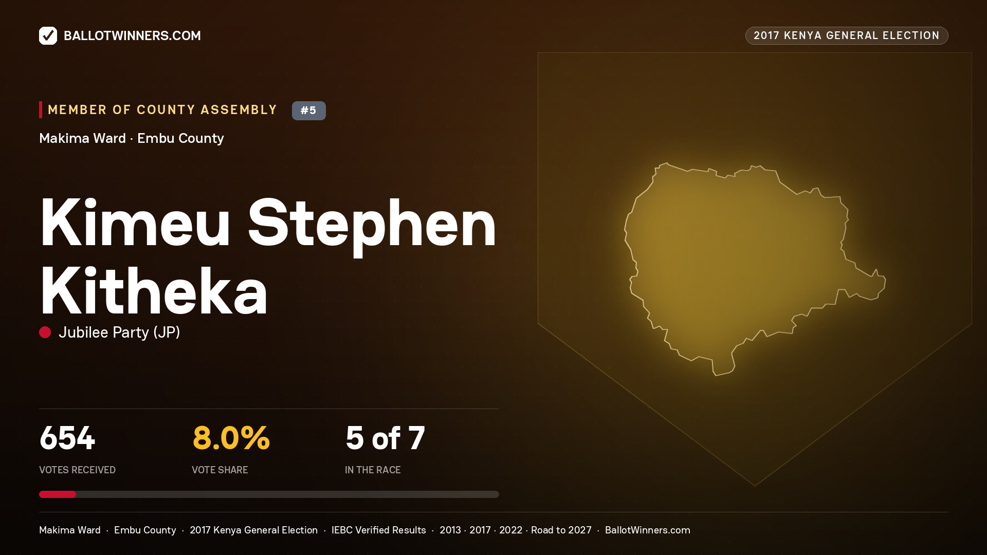 KIMEU STEPHEN KITHEKA, JUBILEE PARTY, contested Member of County Assembly for MAKIMA, 654 votes, 2017 Kenya general election.