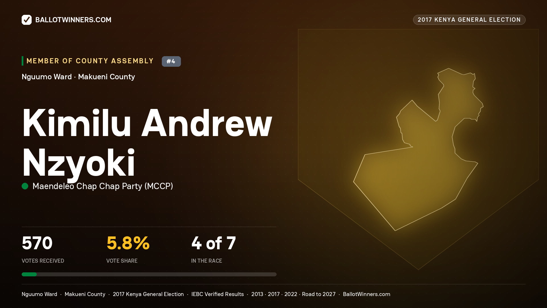 KIMILU ANDREW NZYOKI, MAENDELEO CHAP CHAP PARTY, contested Member of County Assembly for NGUUMO, 570 votes, 2017 Kenya general election.
