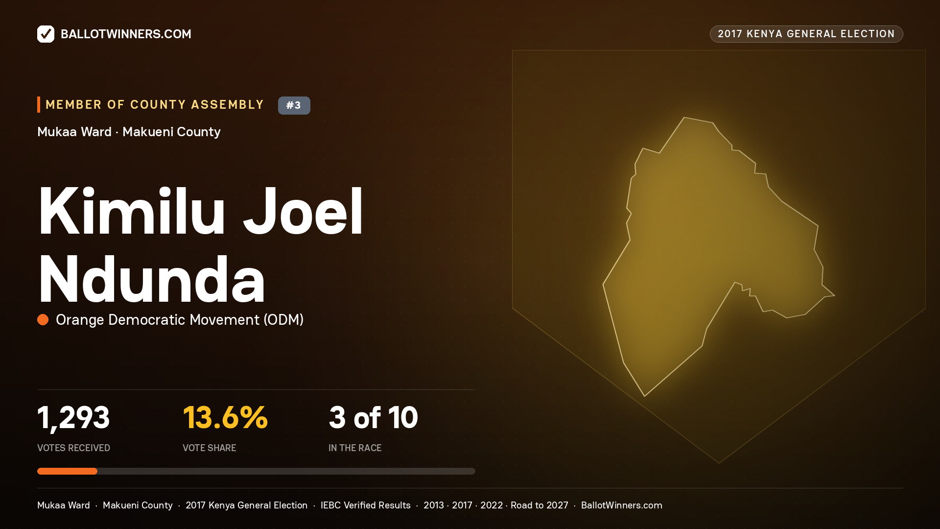 KIMILU JOEL NDUNDA, ORANGE DEMOCRATIC MOVEMENT, contested Member of County Assembly for MUKAA, 1,293 votes, 2017 Kenya general election.