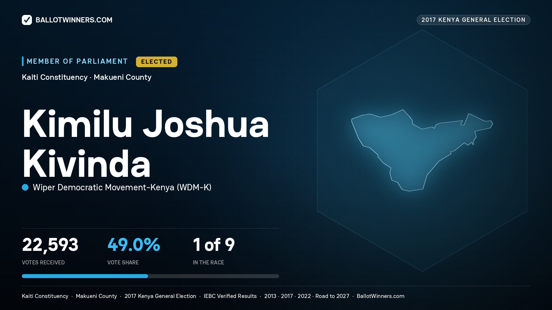 KIMILU JOSHUA KIVINDA, WIPER DEMOCRATIC MOVEMENT- KENYA, elected Member of Parliament for KAITI, 22,593 votes, 2017 Kenya general election.