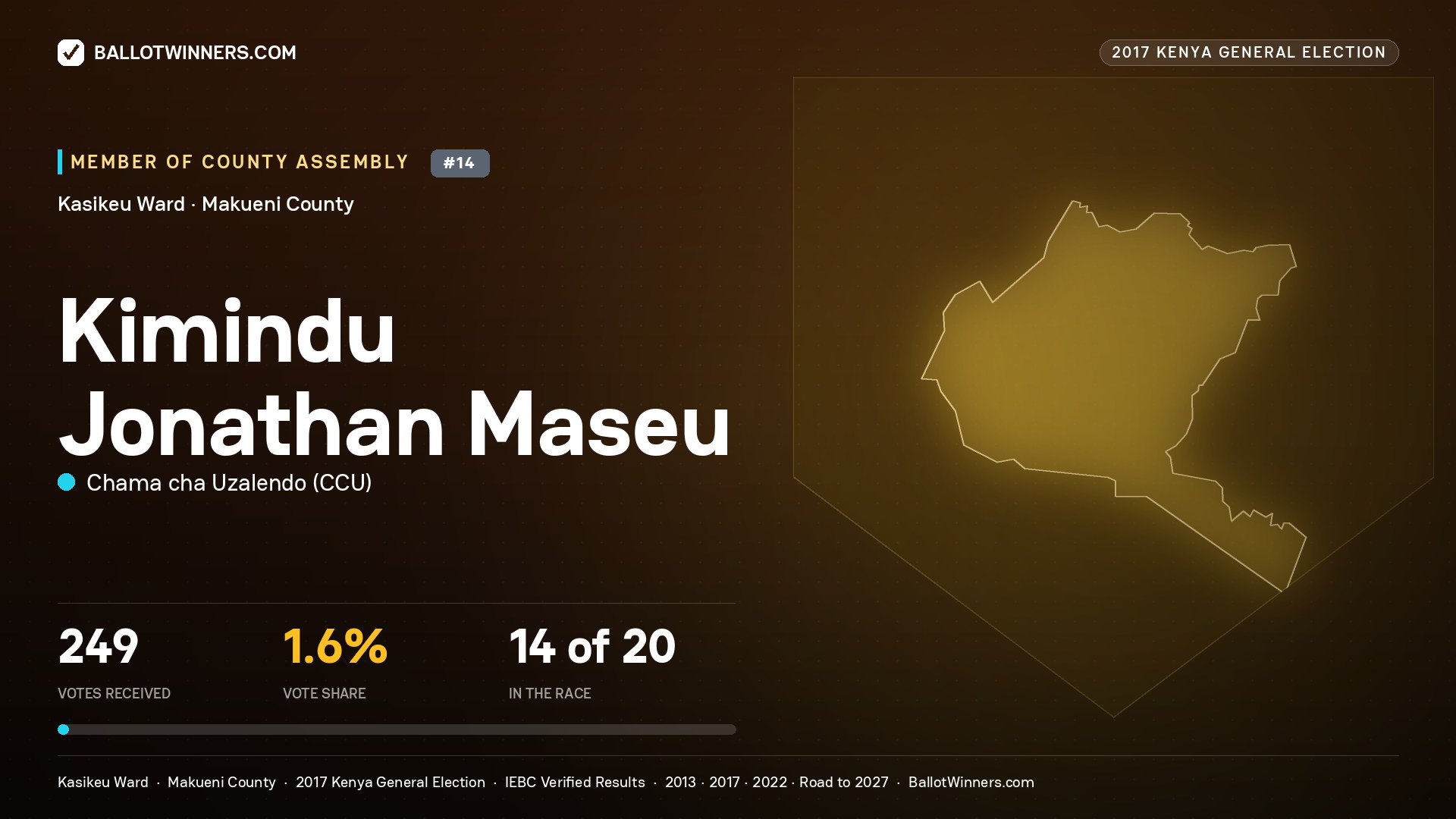KIMINDU JONATHAN MASEU, CHAMA CHA UZALENDO, contested Member of County Assembly for KASIKEU, 249 votes, 2017 Kenya general election.