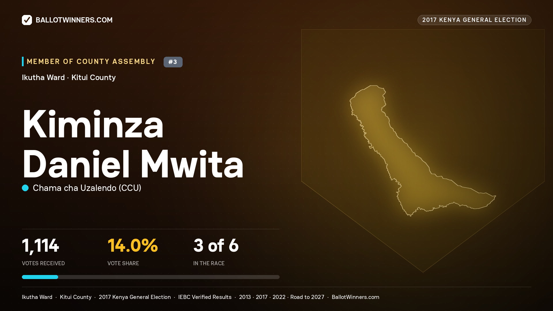 KIMINZA DANIEL MWITA, CHAMA CHA UZALENDO, contested Member of County Assembly for IKUTHA, 1,114 votes, 2017 Kenya general election.