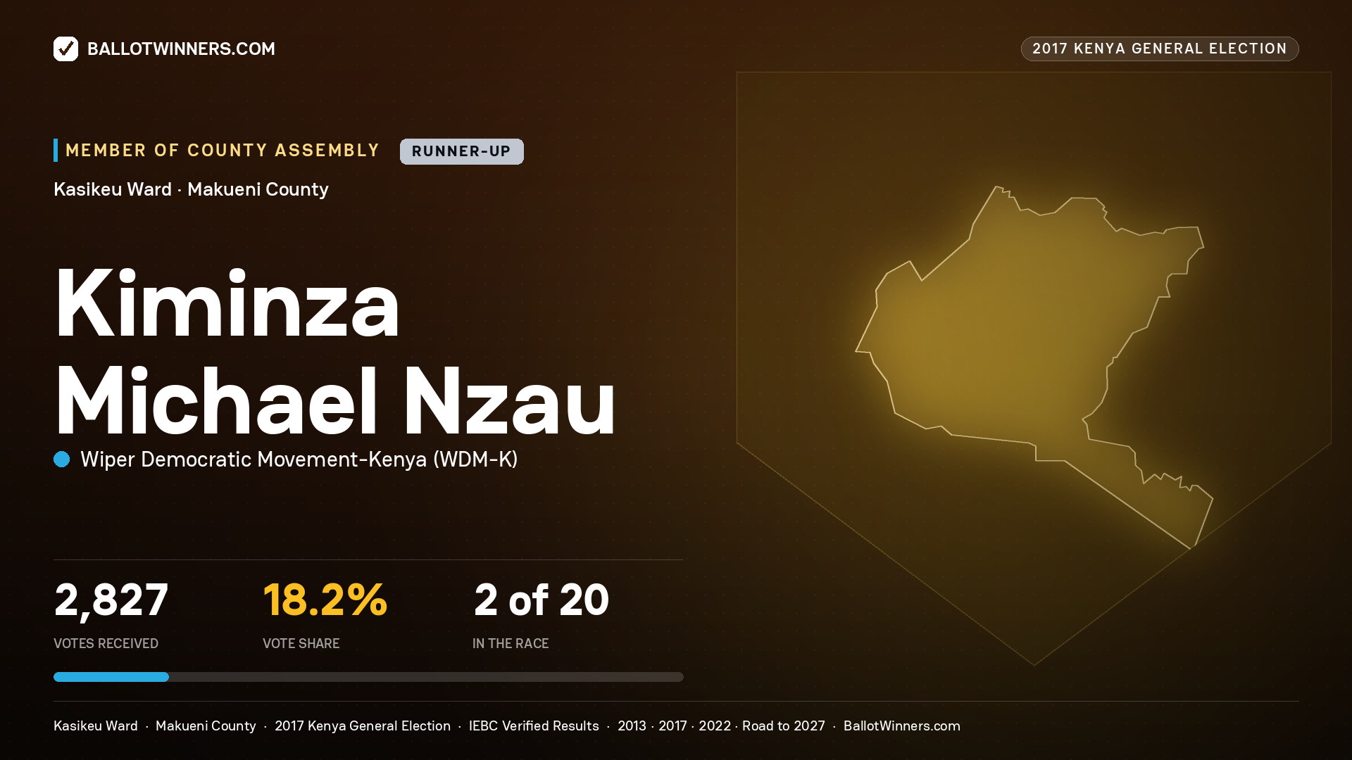 KIMINZA MICHAEL NZAU, WIPER DEMOCRATIC MOVEMENT- KENYA, contested Member of County Assembly for KASIKEU, 2,827 votes, 2017 Kenya general election.