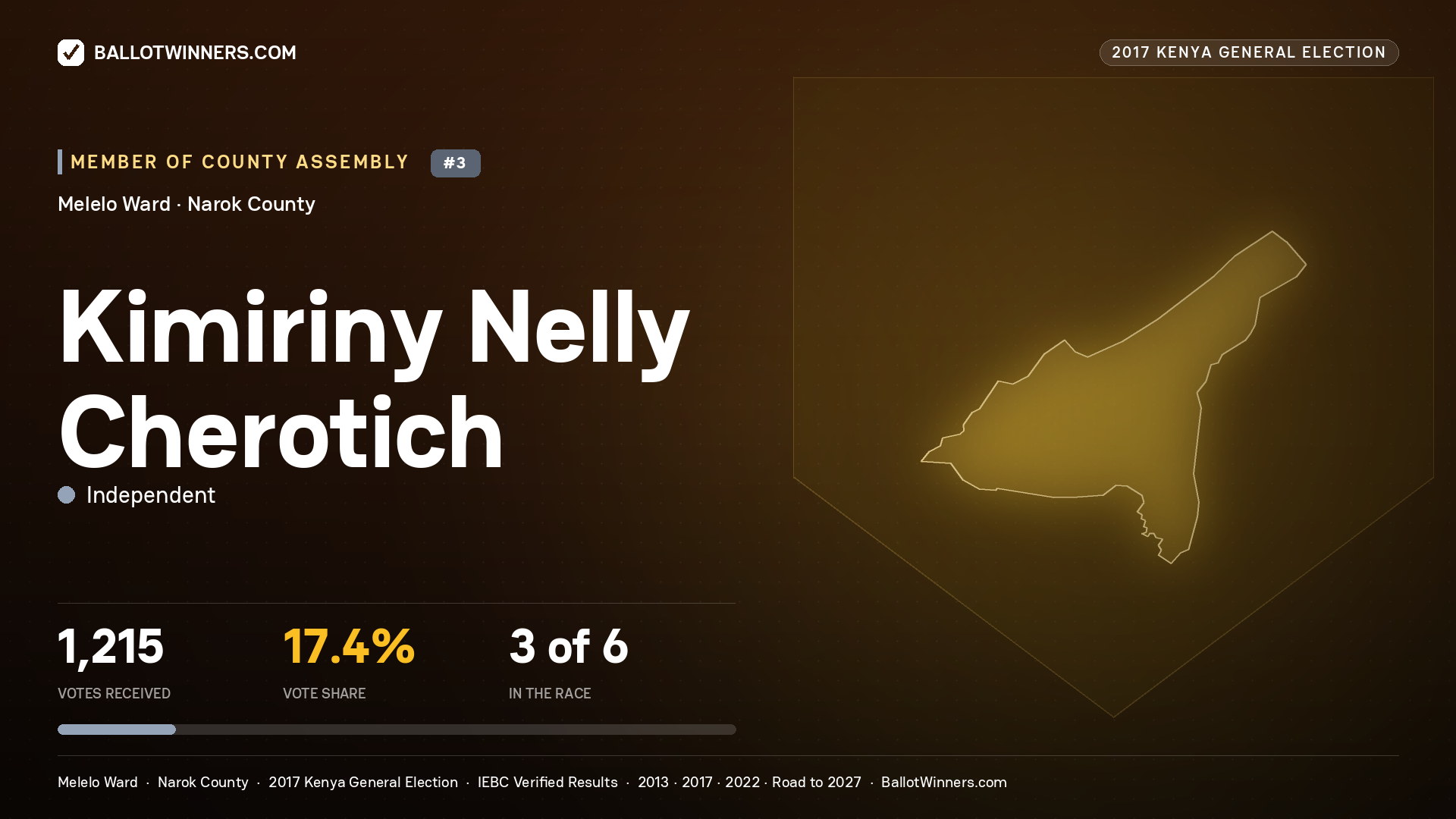 KIMIRINY NELLY CHEROTICH, INDEPENDENT, contested Member of County Assembly for MELELO, 1,215 votes, 2017 Kenya general election.