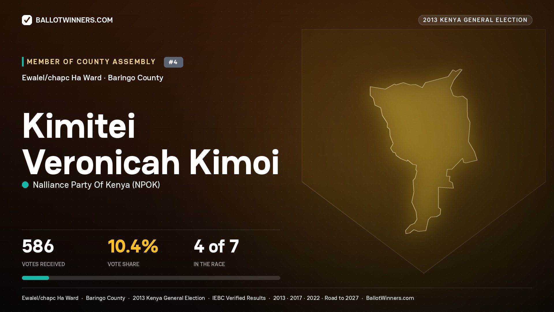 KIMITEI VERONICAH KIMOI, contested Member of County Assembly for EWALEL/CHAPC HA, 586 votes, 2013 Kenya general election.